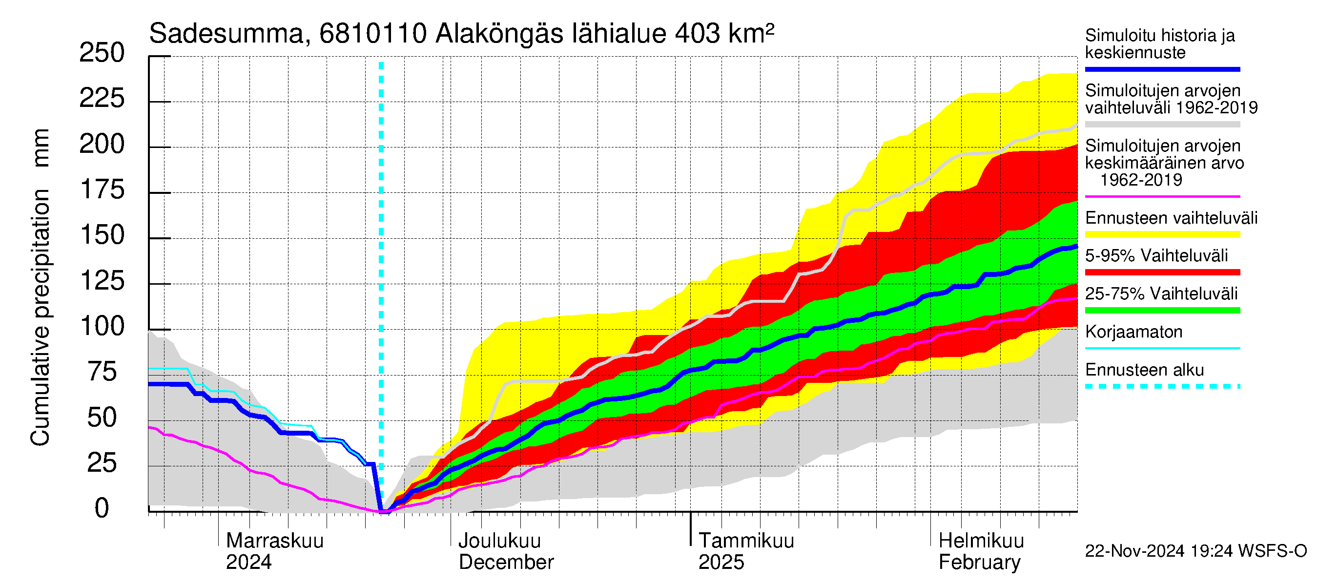 Tenojoen vesistöalue - Alaköngäs: Sade - summa