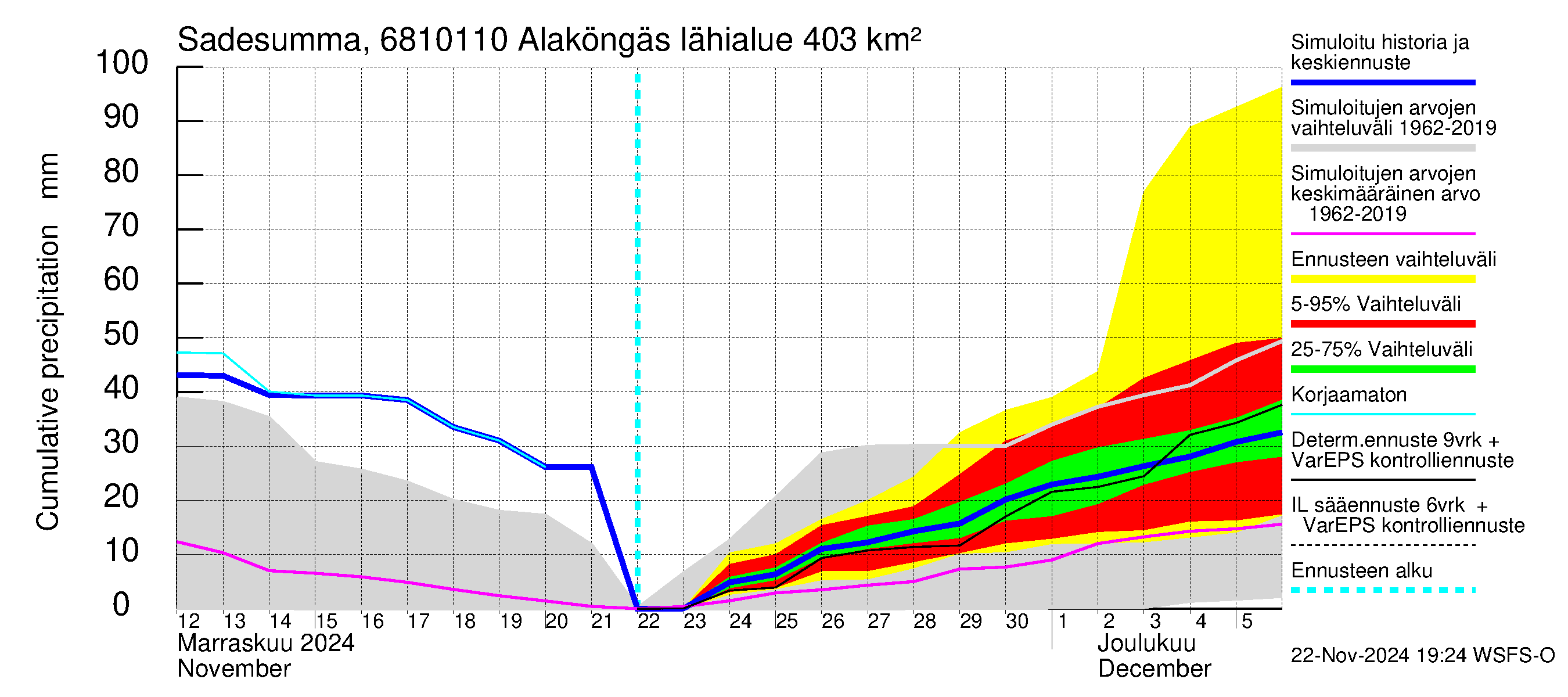 Tenojoen vesistöalue - Alaköngäs: Sade - summa