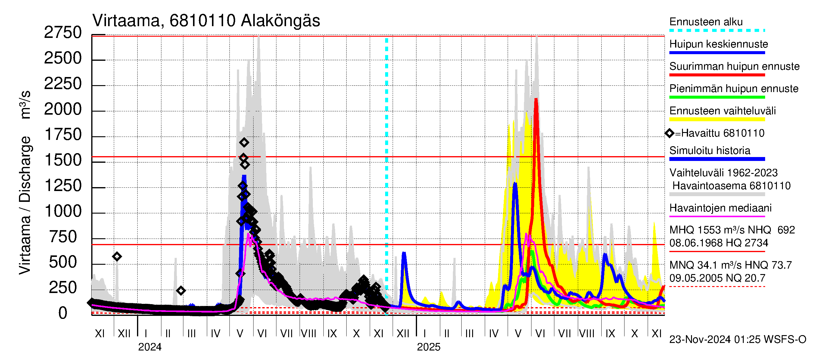 Tenojoen vesistöalue - Alaköngäs: Virtaama / juoksutus - huippujen keski- ja ääriennusteet