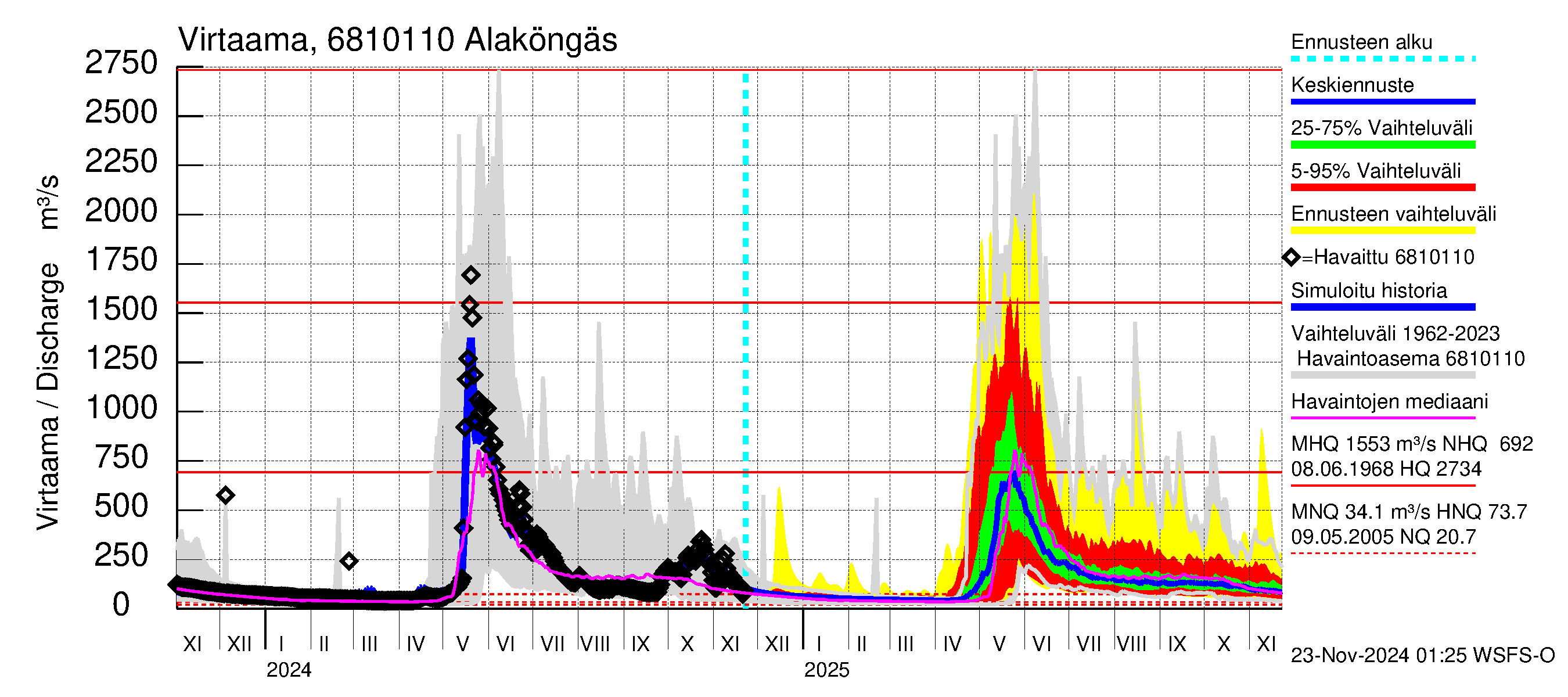 Tenojoen vesistöalue - Alaköngäs: Virtaama / juoksutus - jakaumaennuste