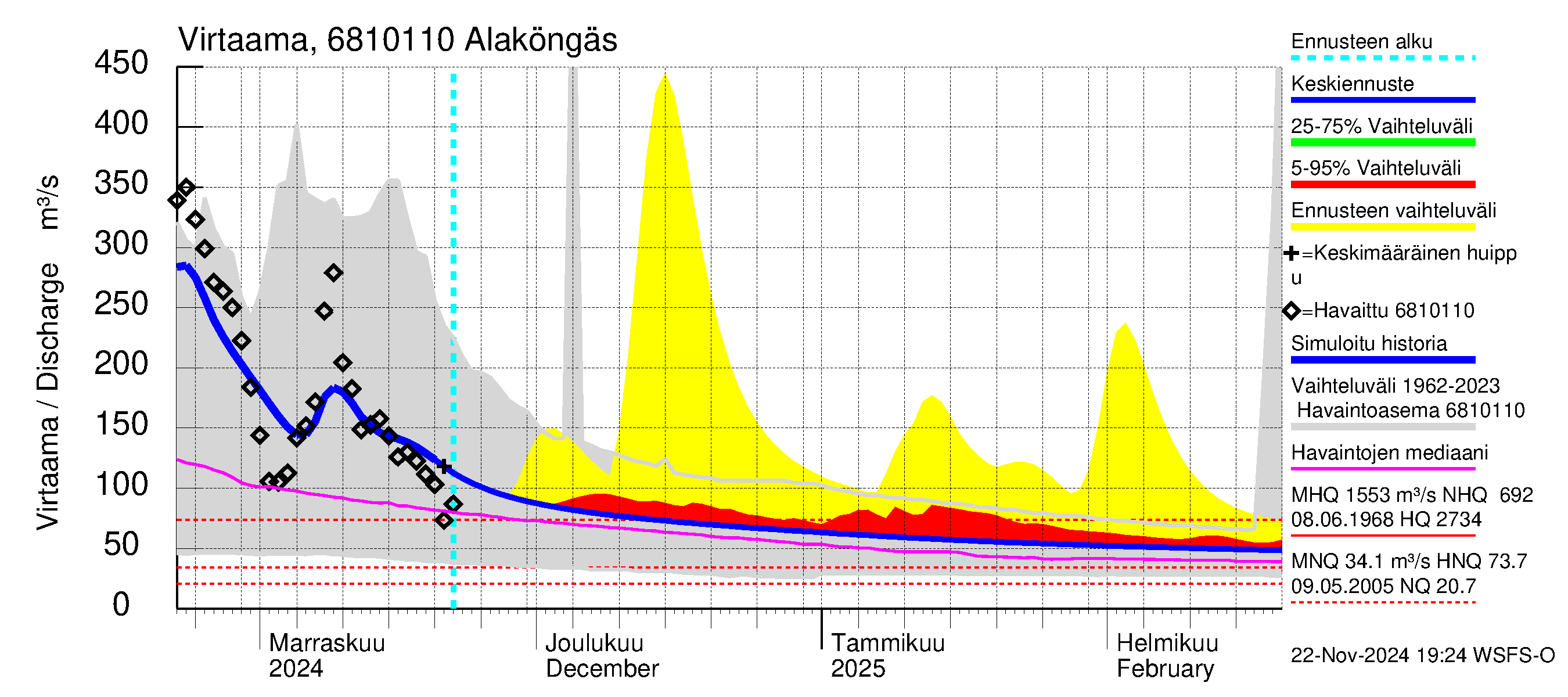 Tenojoen vesistöalue - Alaköngäs: Virtaama / juoksutus - jakaumaennuste