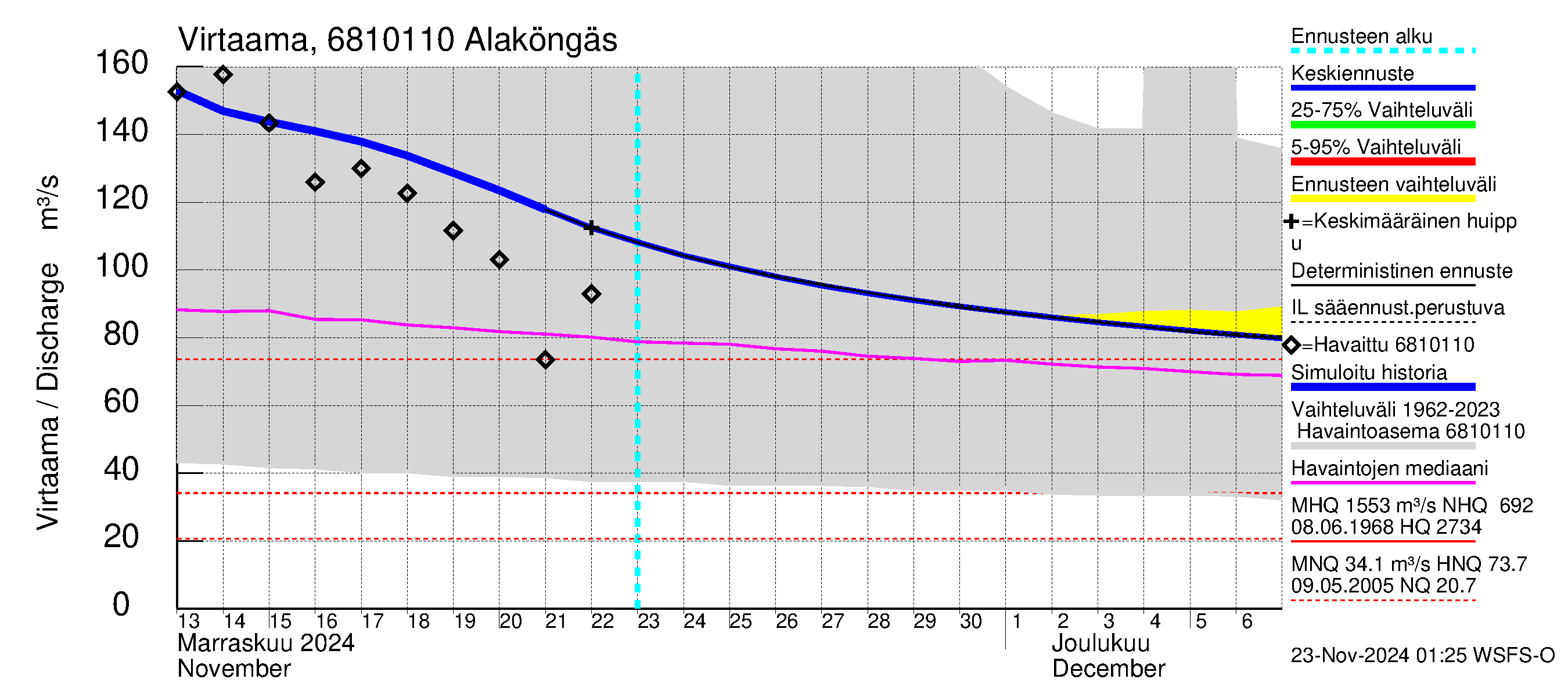 Tenojoen vesistöalue - Alaköngäs: Virtaama / juoksutus - jakaumaennuste