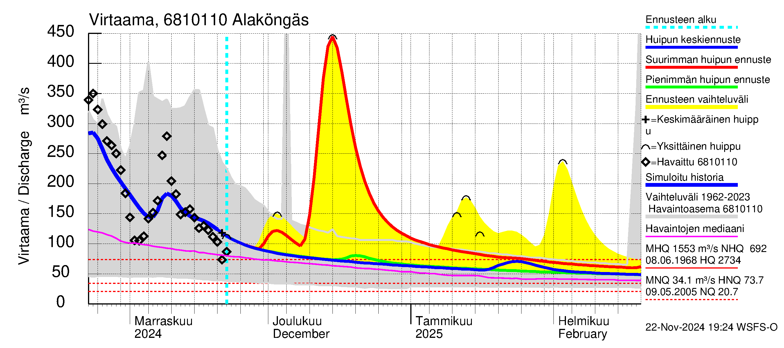 Tenojoen vesistöalue - Alaköngäs: Virtaama / juoksutus - huippujen keski- ja ääriennusteet