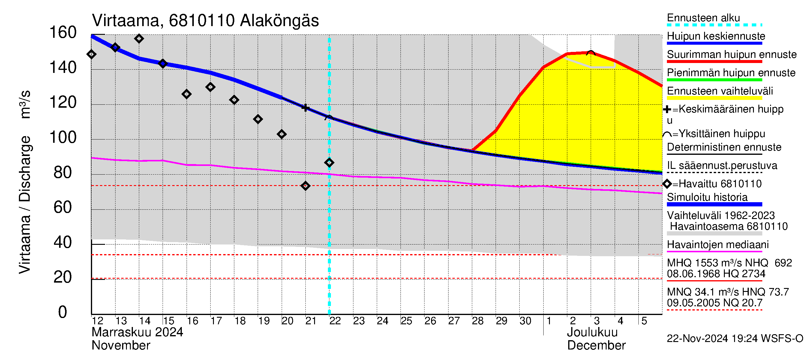 Tenojoen vesistöalue - Alaköngäs: Virtaama / juoksutus - huippujen keski- ja ääriennusteet