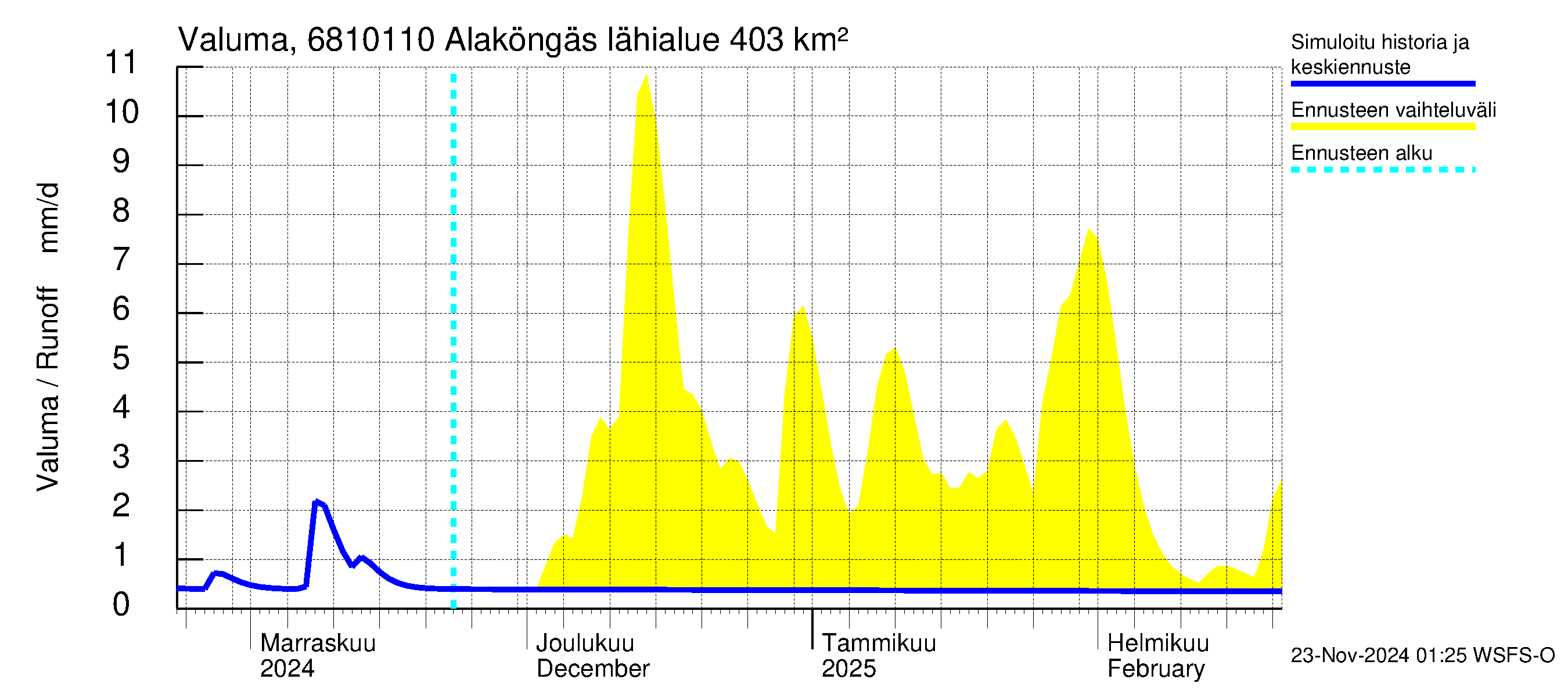 Tenojoen vesistöalue - Alaköngäs: Valuma