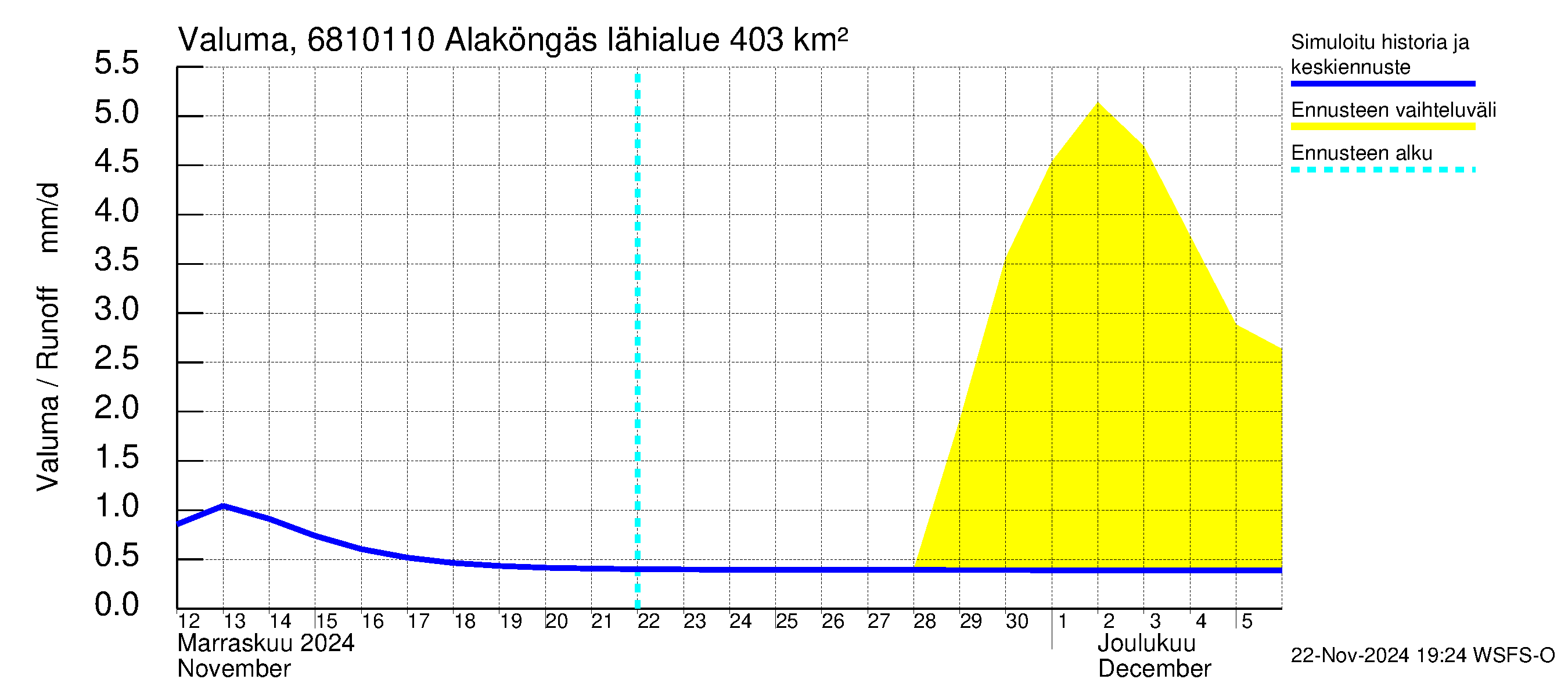 Tenojoen vesistöalue - Alaköngäs: Valuma