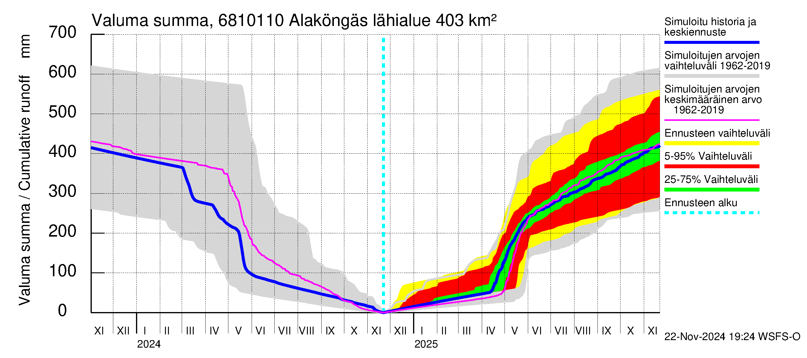 Tenojoen vesistöalue - Alaköngäs: Valuma - summa