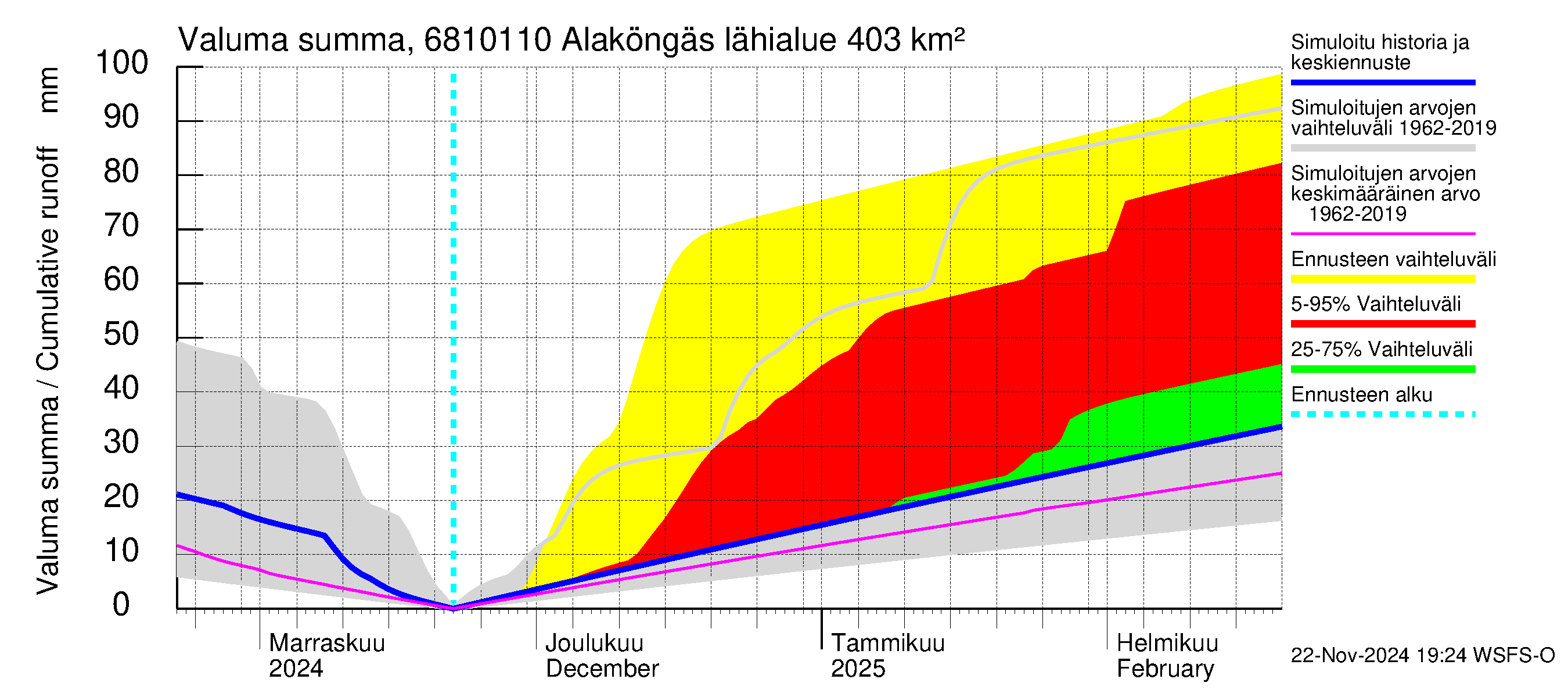 Tenojoen vesistöalue - Alaköngäs: Valuma - summa