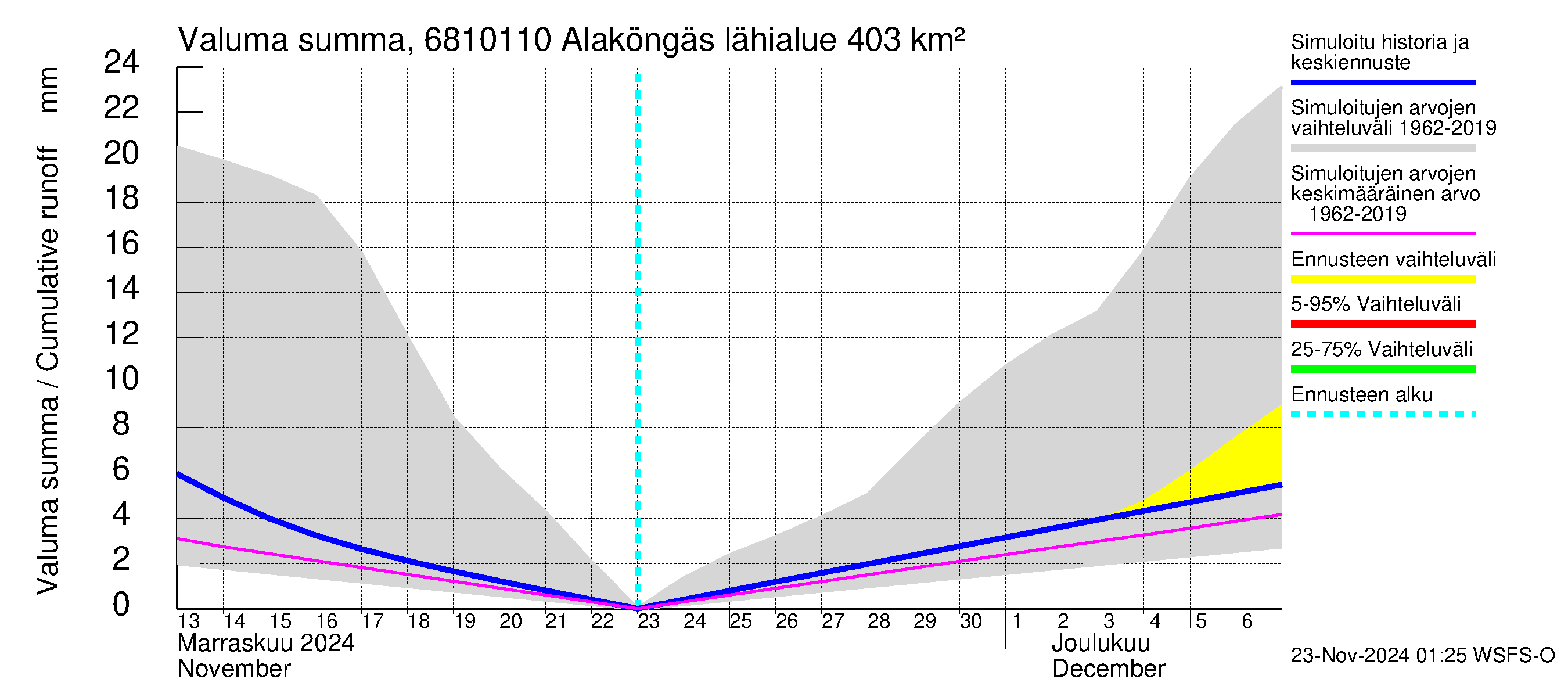 Tenojoen vesistöalue - Alaköngäs: Valuma - summa