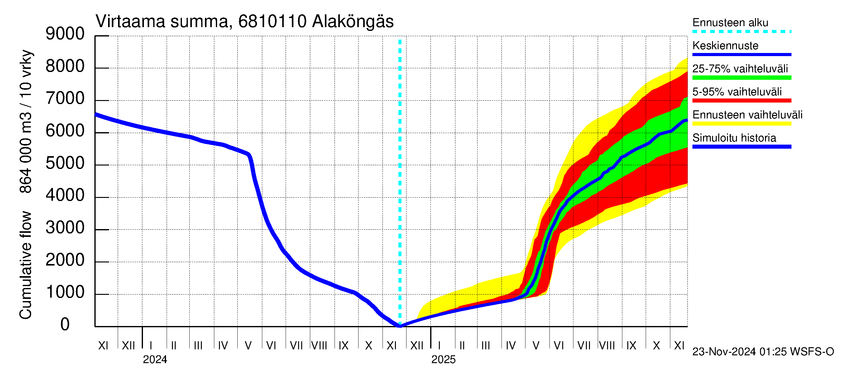 Tenojoen vesistöalue - Alaköngäs: Virtaama / juoksutus - summa