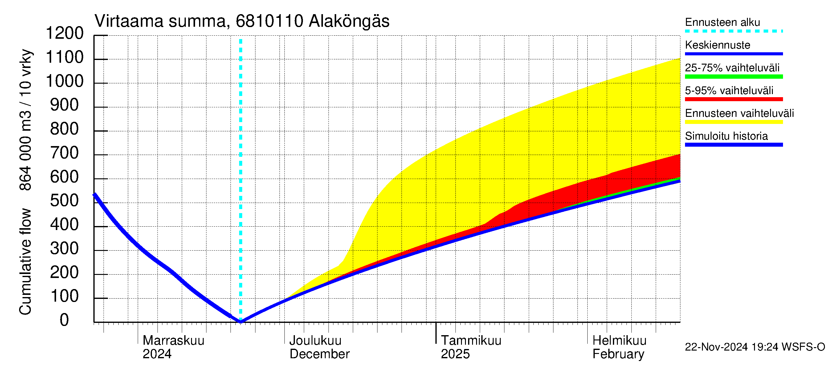 Tenojoen vesistöalue - Alaköngäs: Virtaama / juoksutus - summa