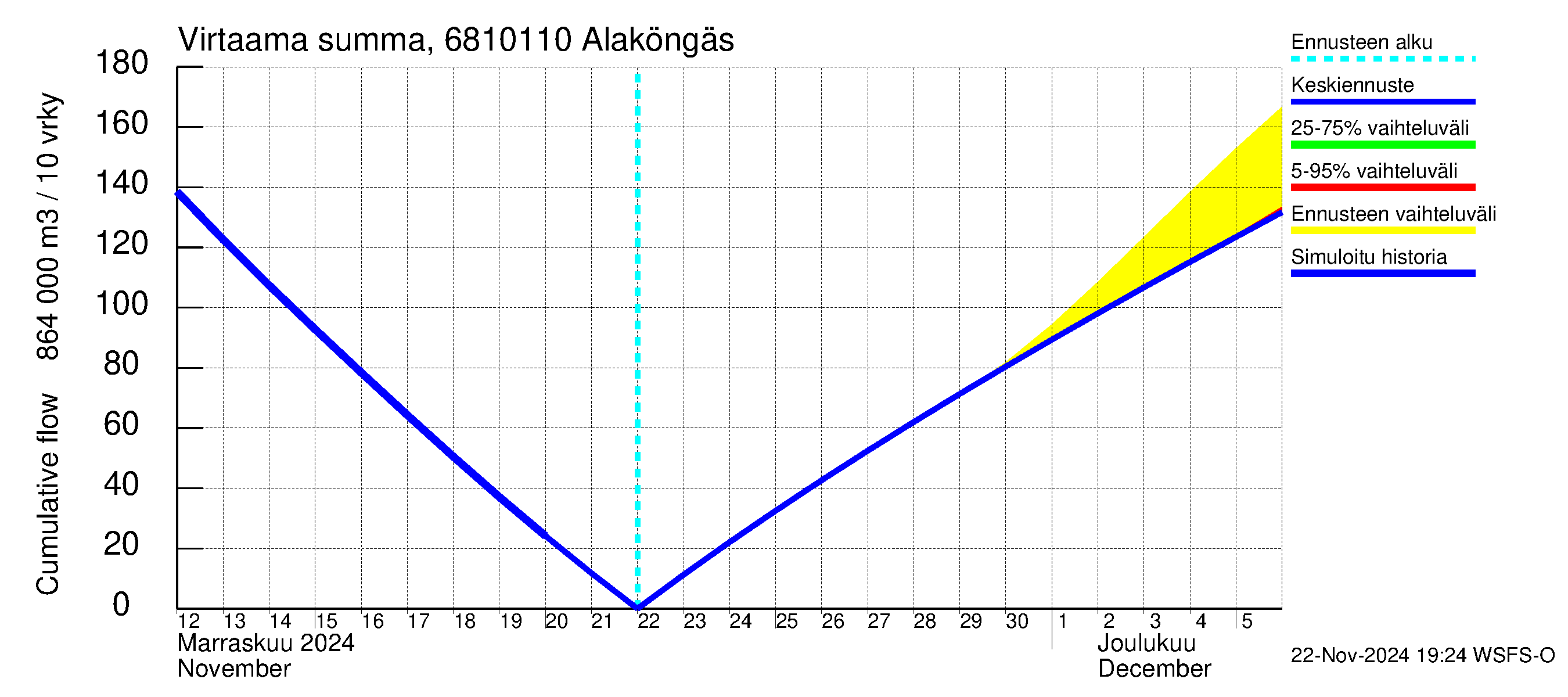 Tenojoen vesistöalue - Alaköngäs: Virtaama / juoksutus - summa