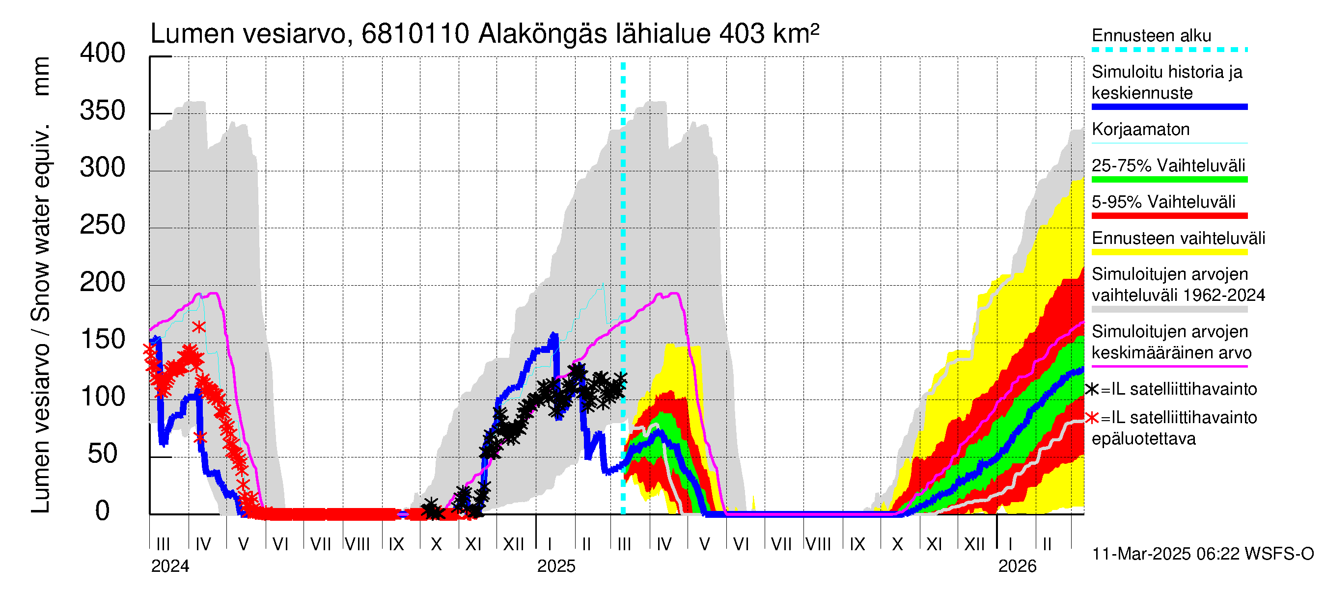 Tenojoen vesistöalue - Alaköngäs: Lumen vesiarvo