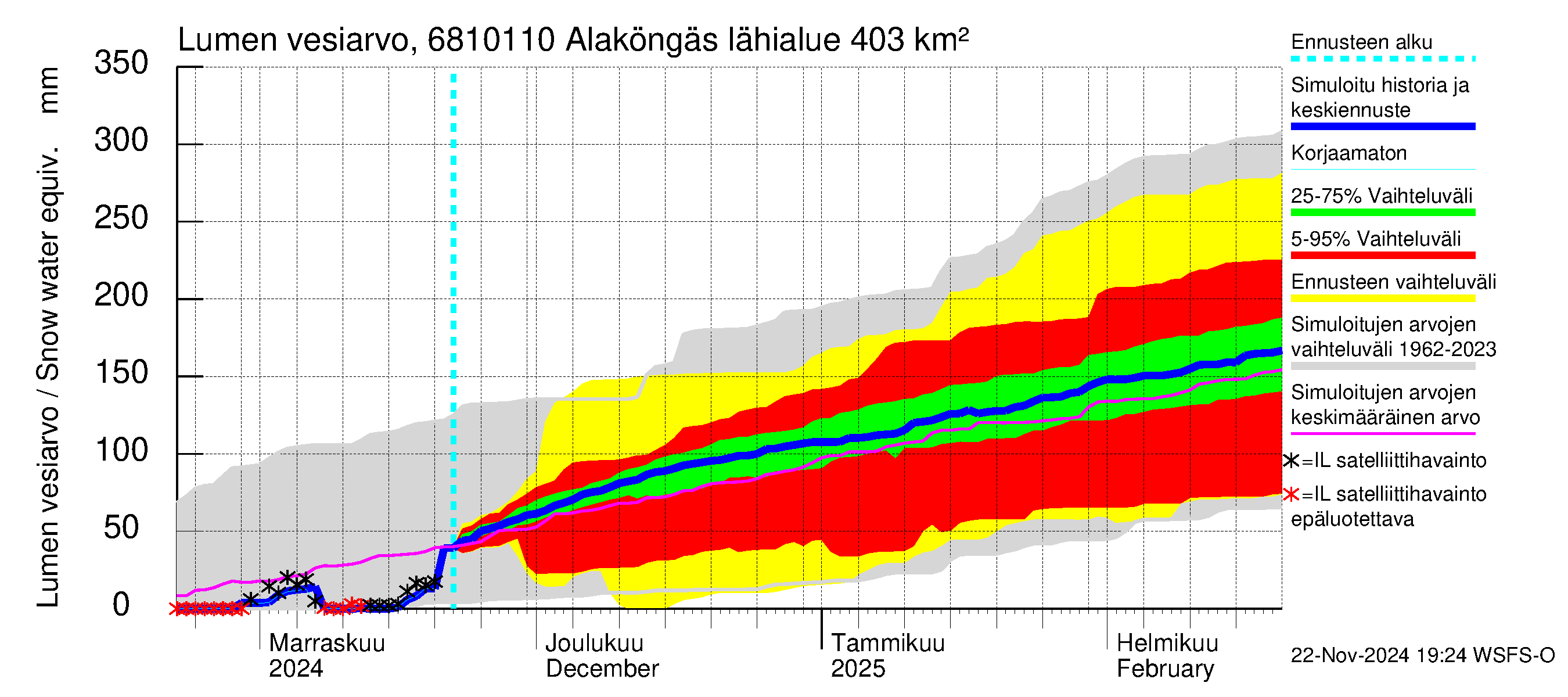 Tenojoen vesistöalue - Alaköngäs: Lumen vesiarvo