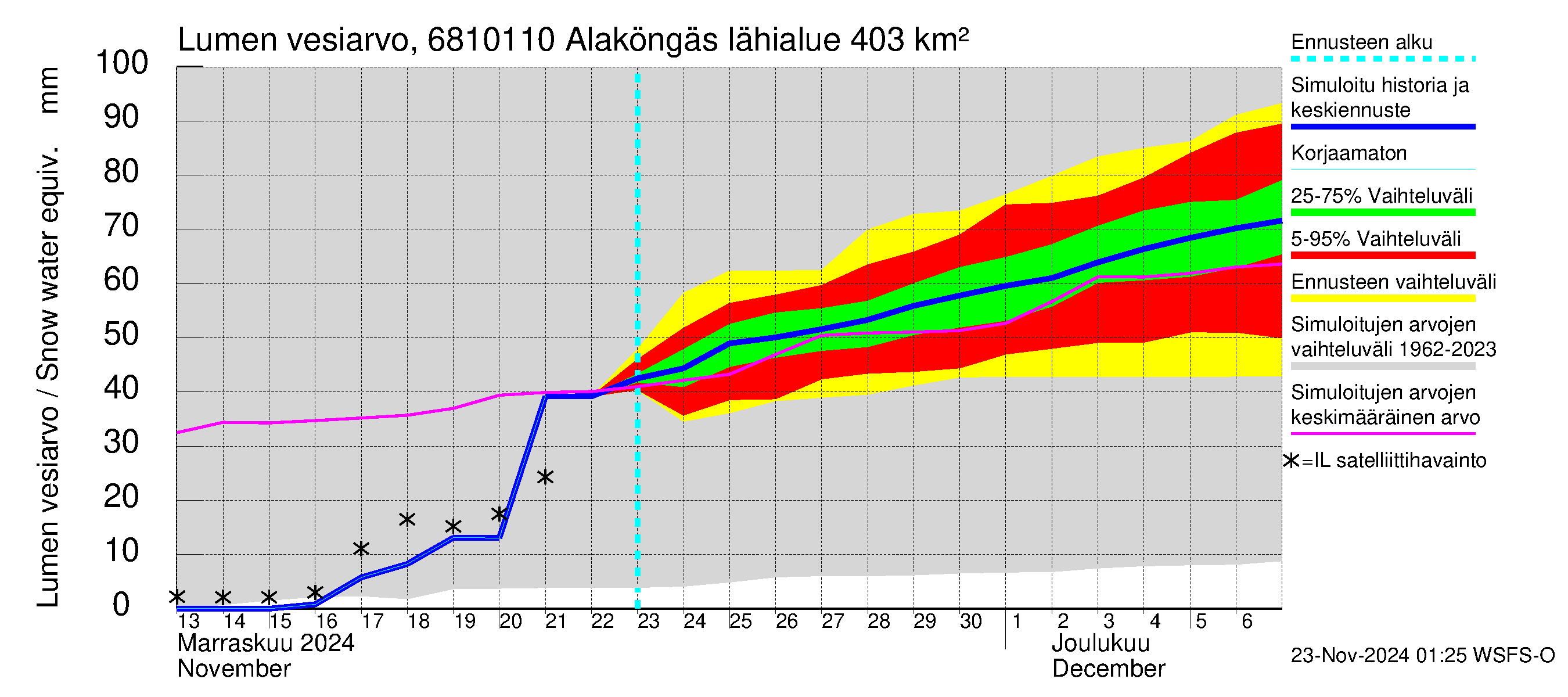 Tenojoen vesistöalue - Alaköngäs: Lumen vesiarvo