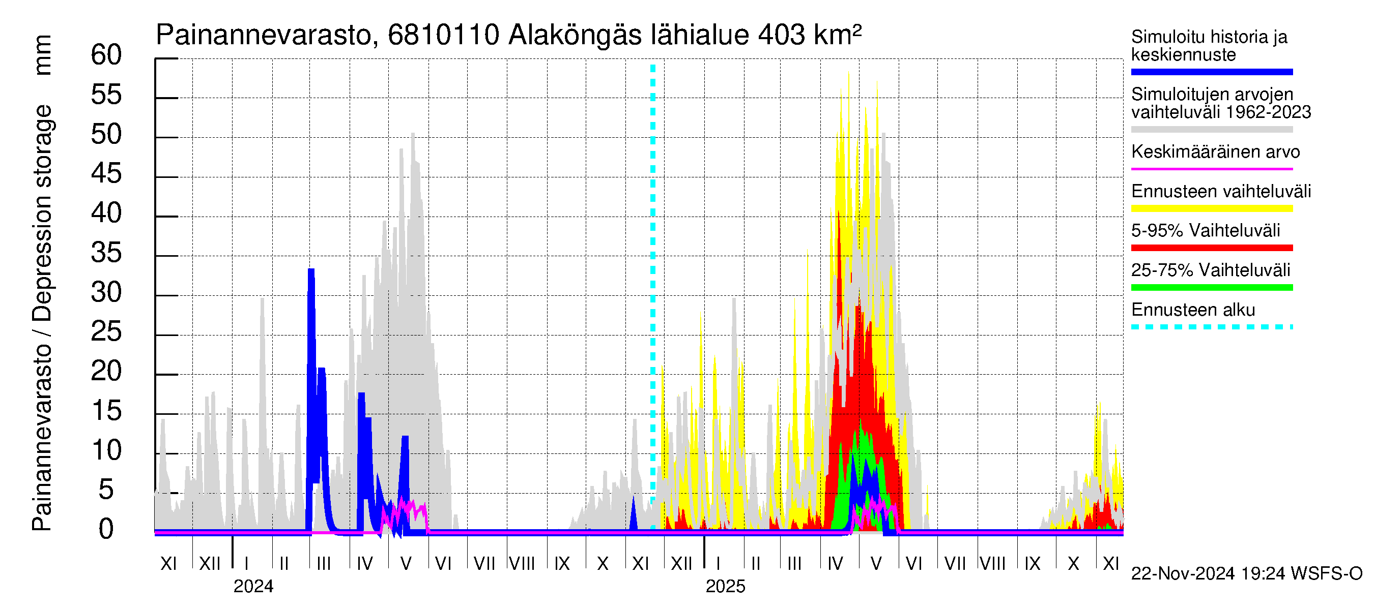 Tenojoen vesistöalue - Alaköngäs: Painannevarasto