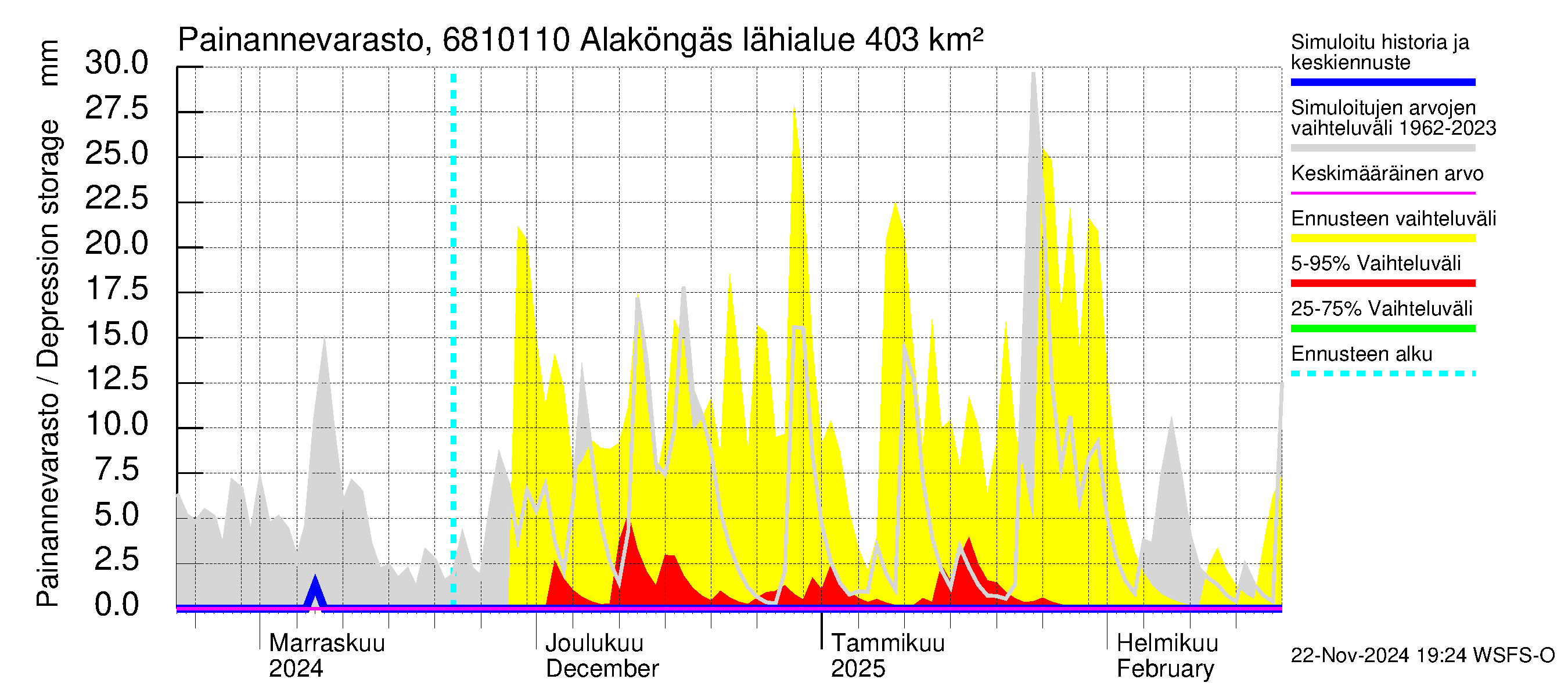 Tenojoen vesistöalue - Alaköngäs: Painannevarasto