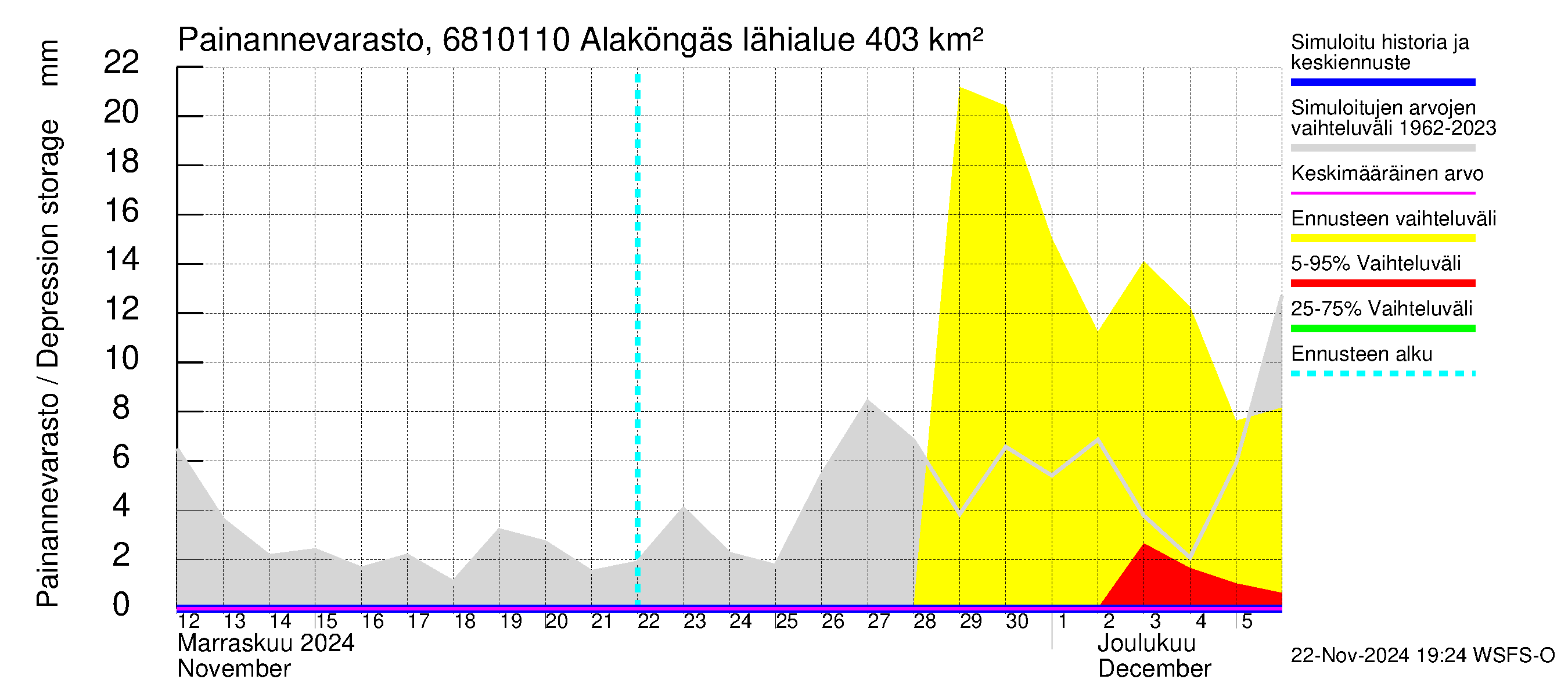 Tenojoen vesistöalue - Alaköngäs: Painannevarasto