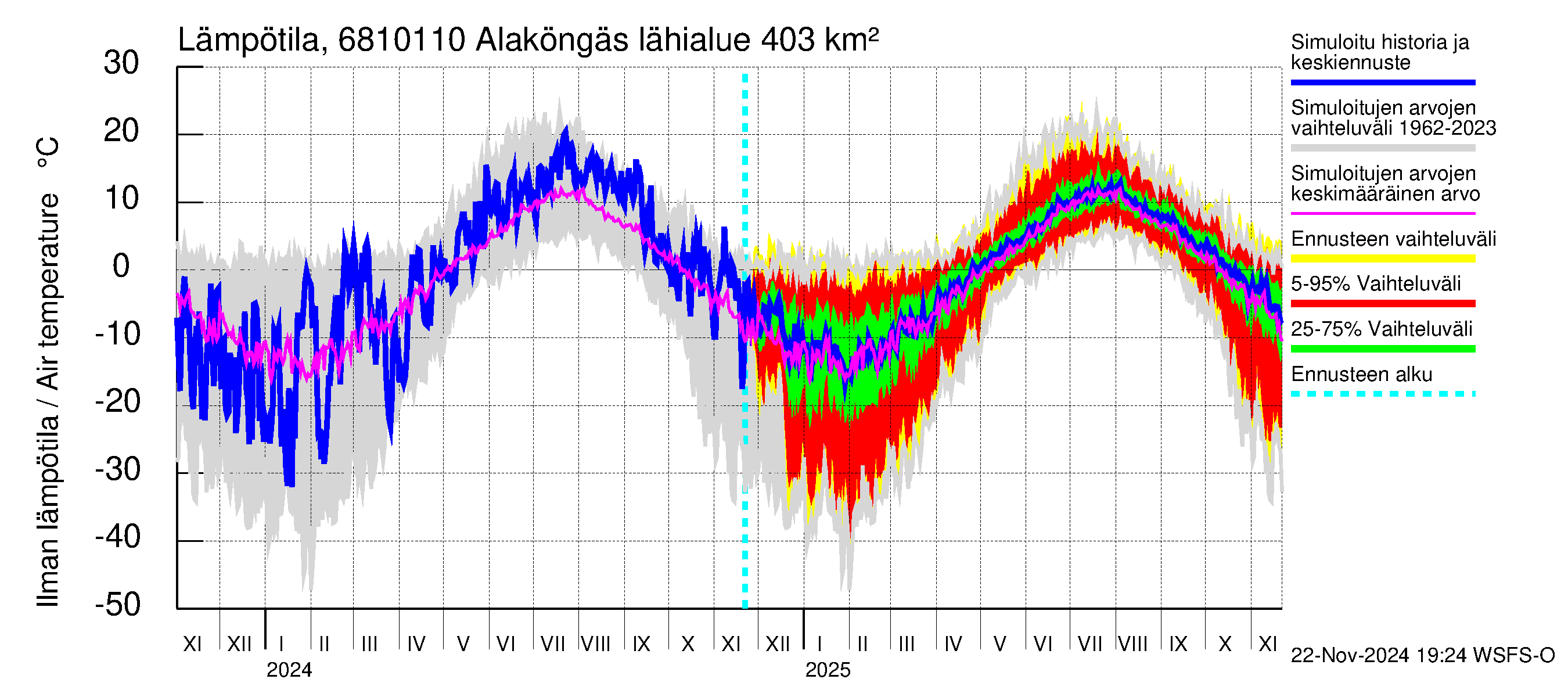 Tenojoen vesistöalue - Alaköngäs: Ilman lämpötila