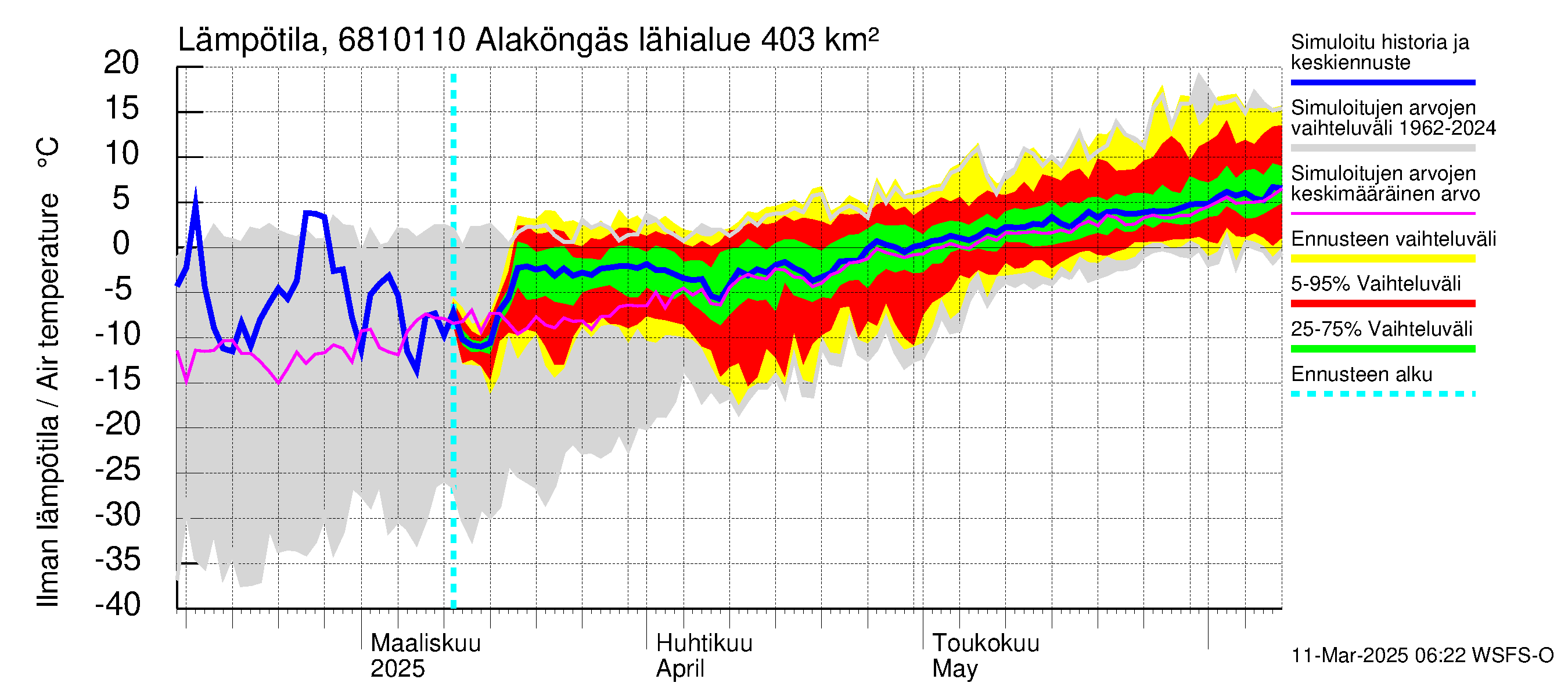 Tenojoen vesistöalue - Alaköngäs: Ilman lämpötila