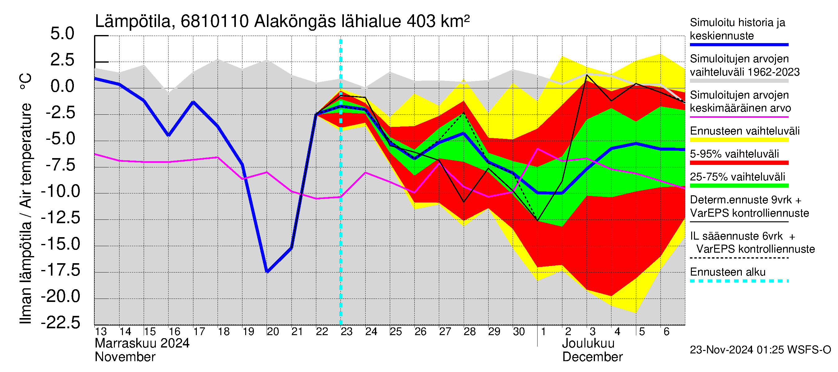 Tenojoen vesistöalue - Alaköngäs: Ilman lämpötila