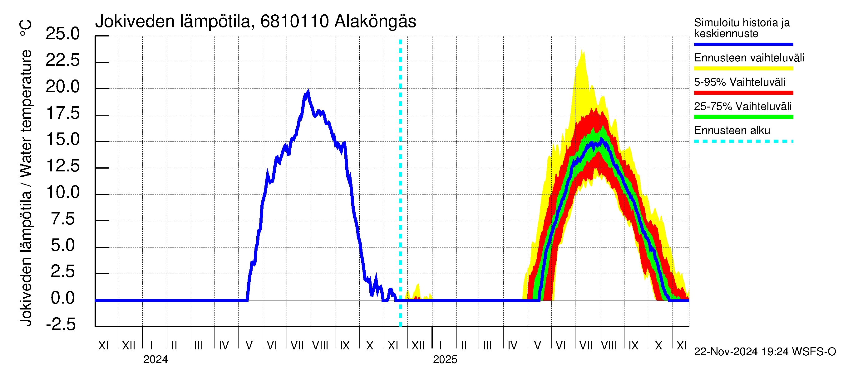 Tenojoen vesistöalue - Alaköngäs: Jokiveden lämpötila