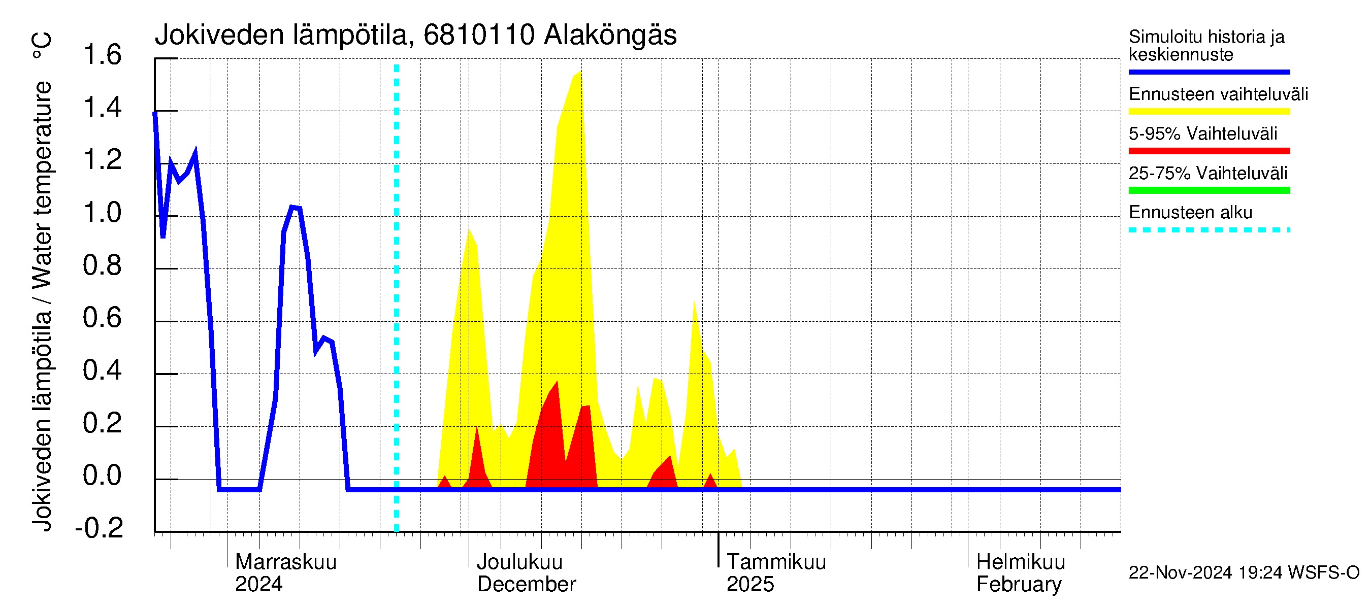 Tenojoen vesistöalue - Alaköngäs: Jokiveden lämpötila