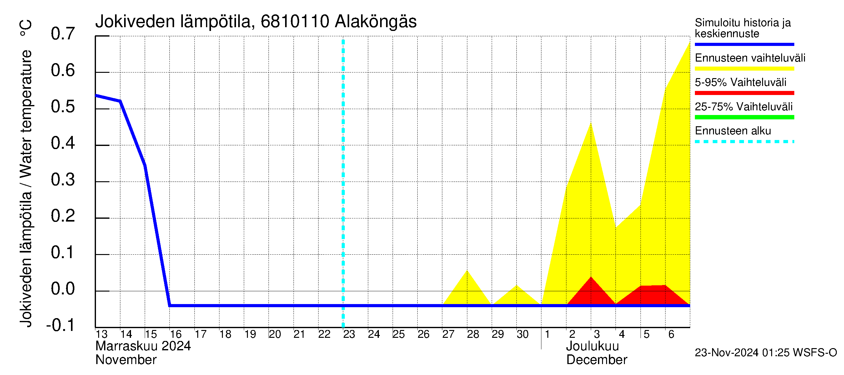 Tenojoen vesistöalue - Alaköngäs: Jokiveden lämpötila