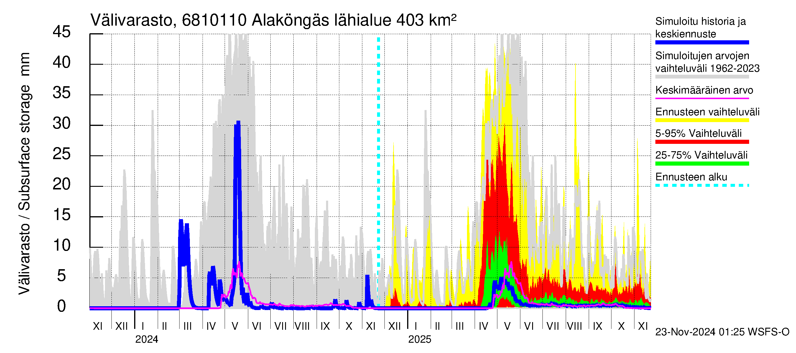 Tenojoen vesistöalue - Alaköngäs: Välivarasto