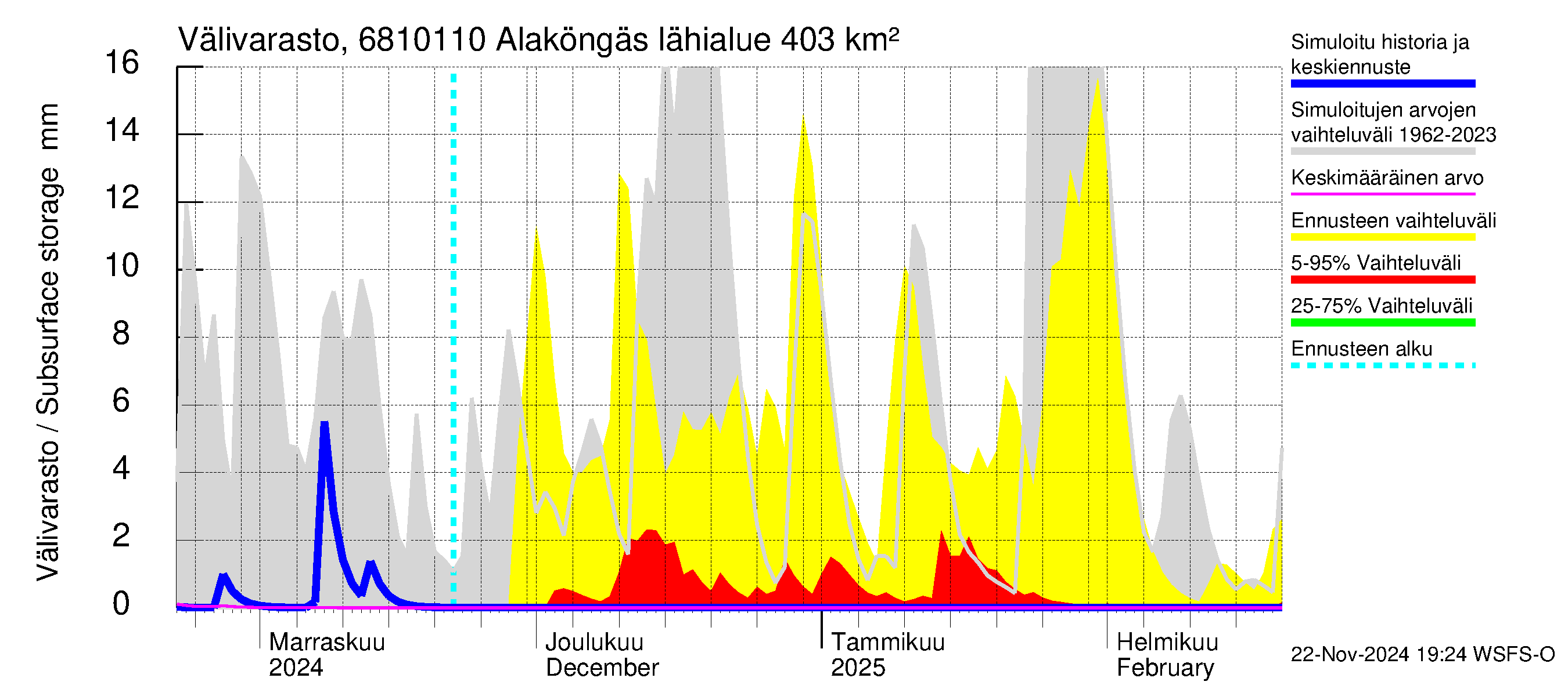 Tenojoen vesistöalue - Alaköngäs: Välivarasto