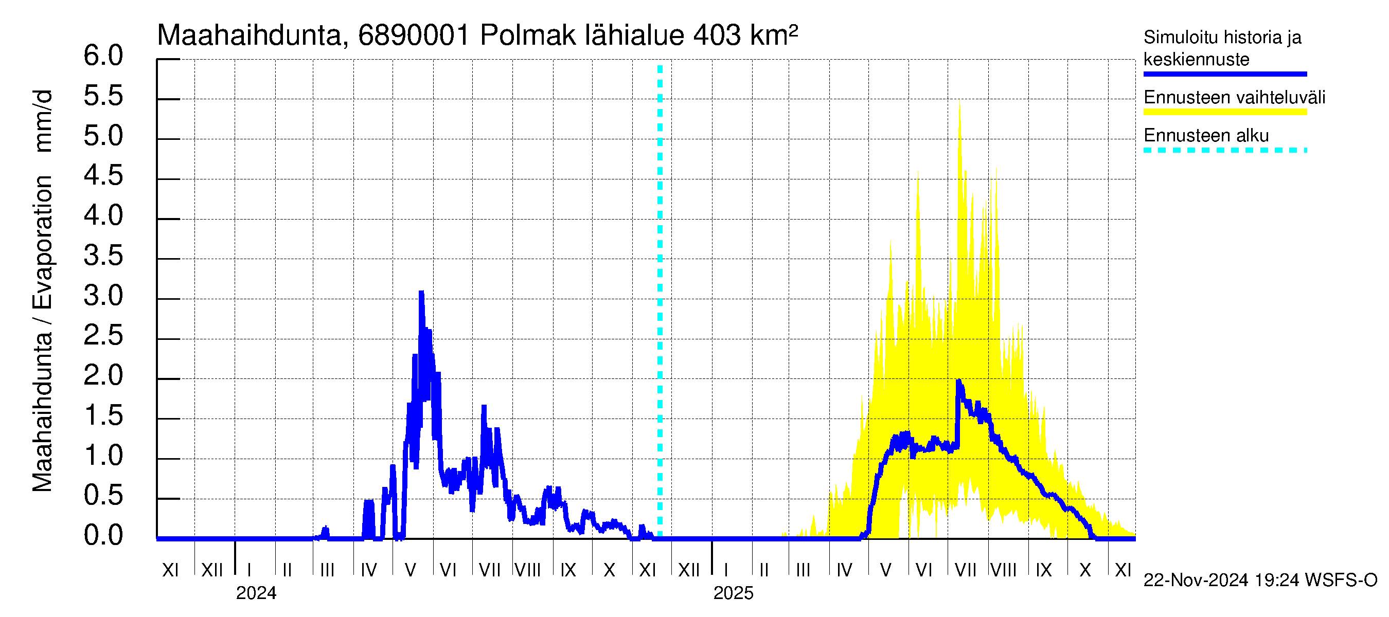 Tenojoen vesistöalue - Polmak: Haihdunta maa-alueelta