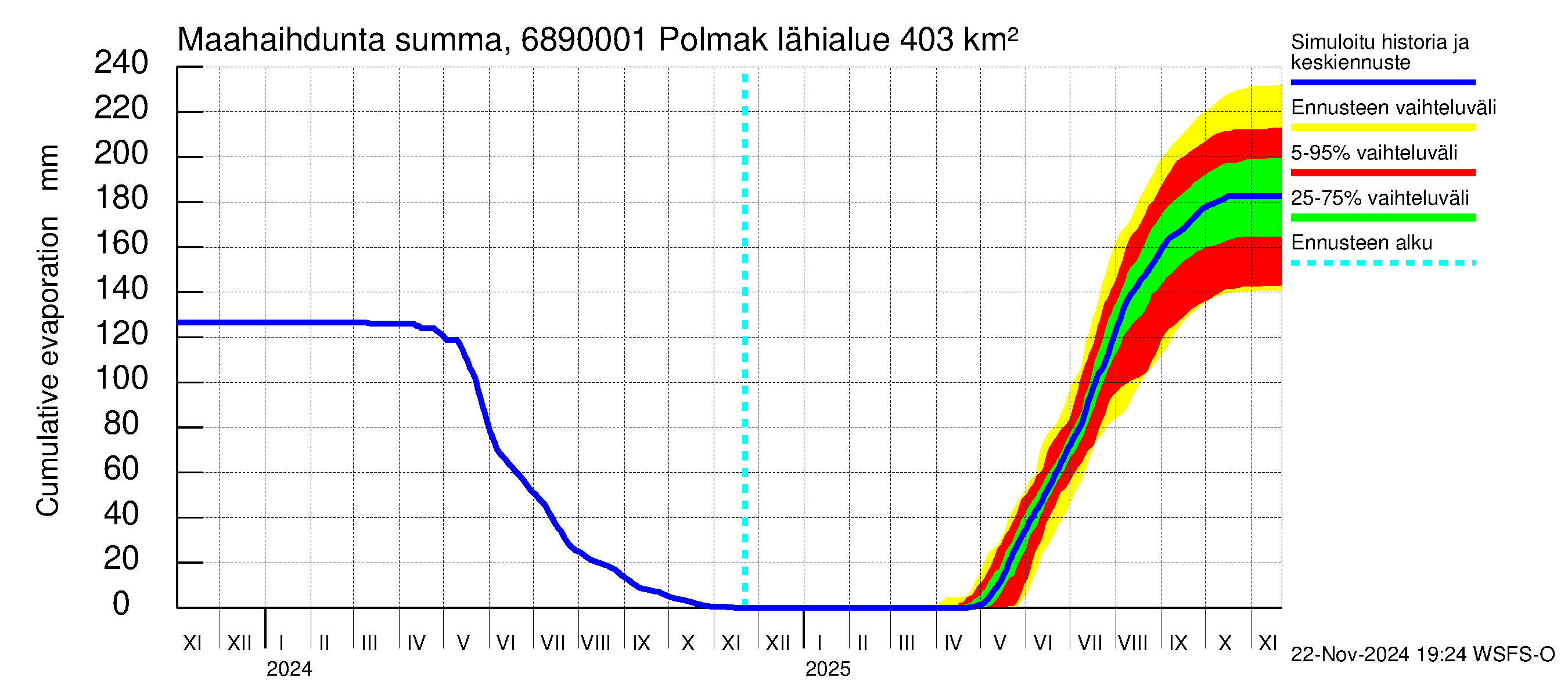 Tenojoen vesistöalue - Polmak: Haihdunta maa-alueelta - summa