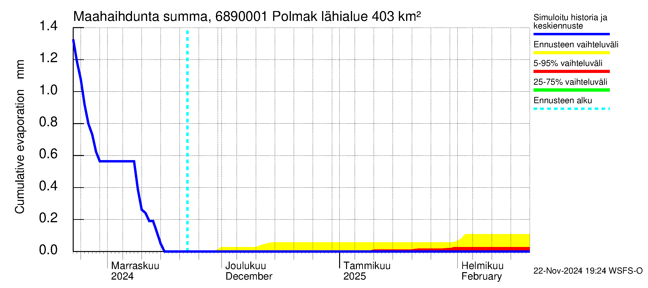 Tenojoen vesistöalue - Polmak: Haihdunta maa-alueelta - summa