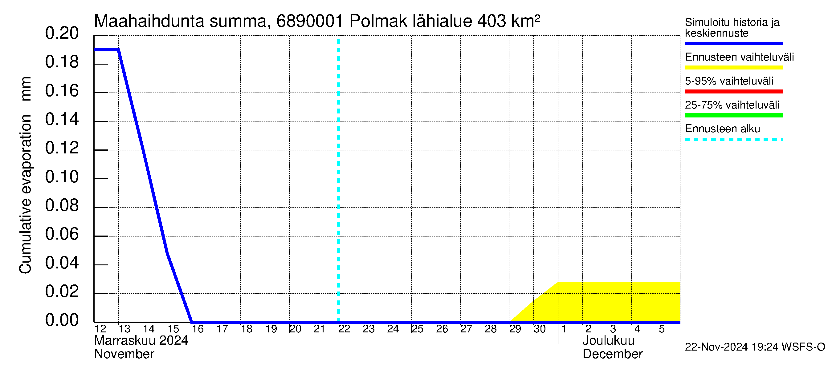 Tenojoen vesistöalue - Polmak: Haihdunta maa-alueelta - summa