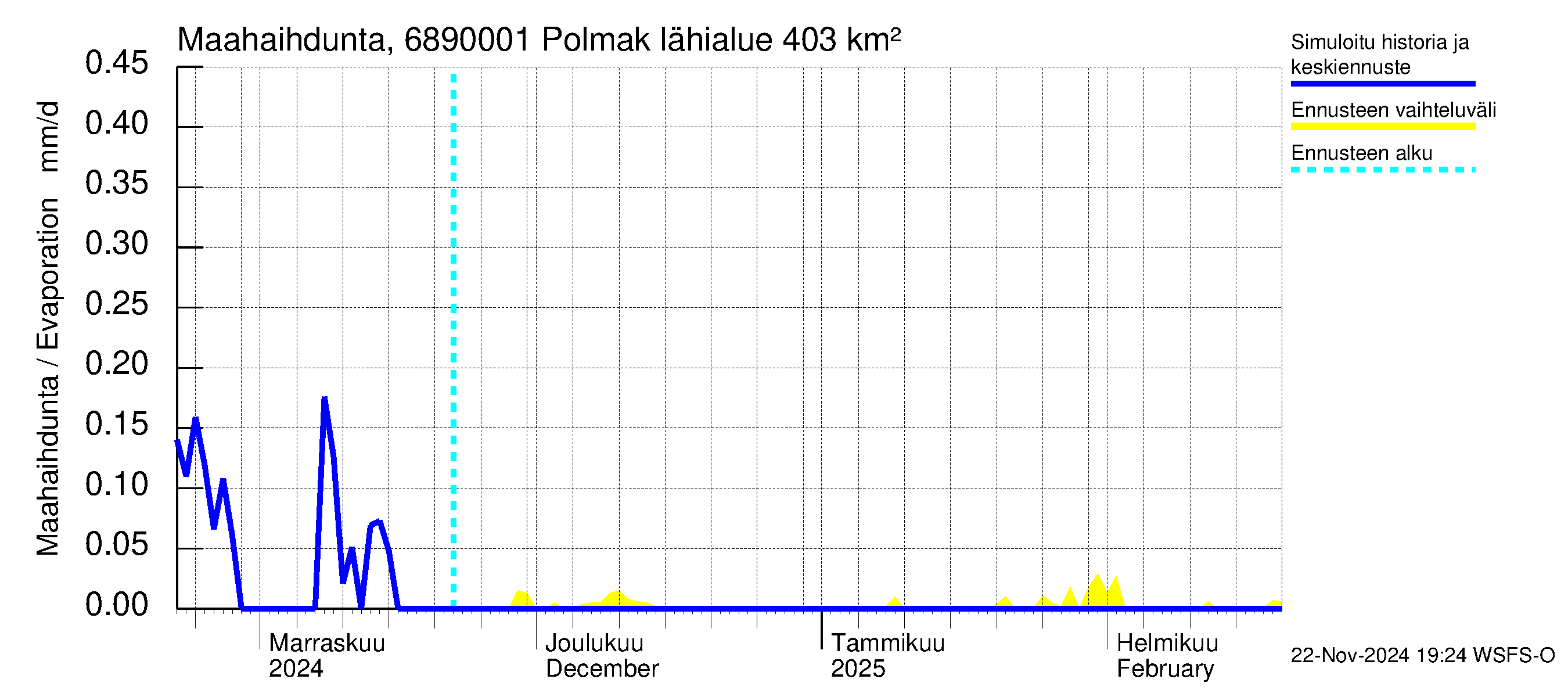 Tenojoen vesistöalue - Polmak: Haihdunta maa-alueelta