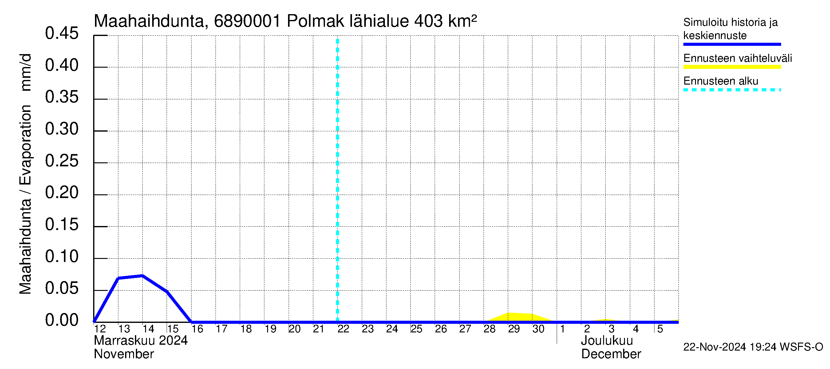 Tenojoen vesistöalue - Polmak: Haihdunta maa-alueelta