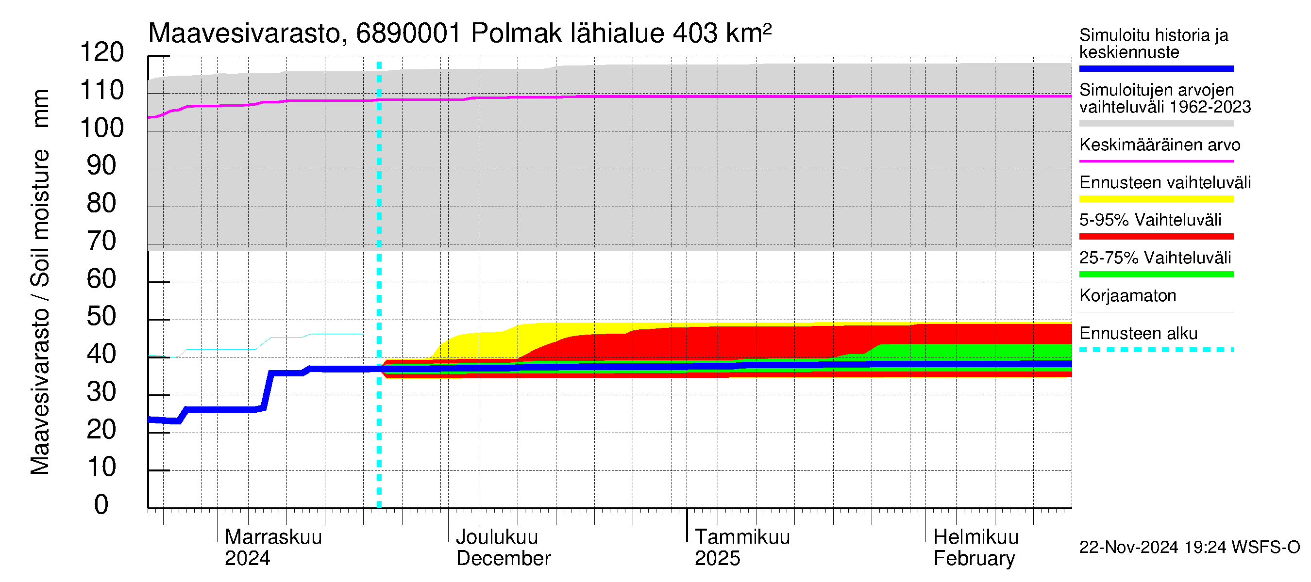 Tenojoen vesistöalue - Polmak: Maavesivarasto