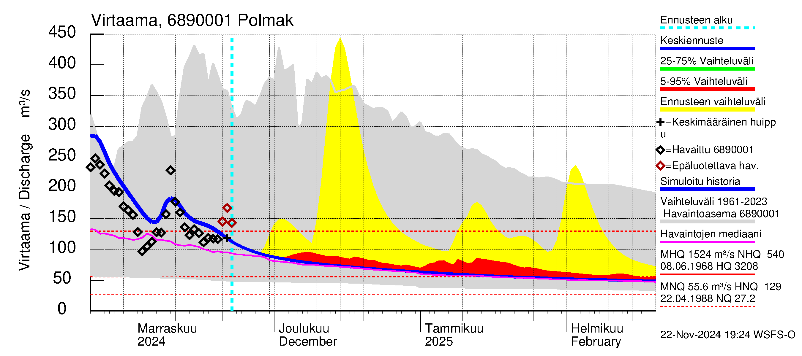 Tenojoen vesistöalue - Polmak: Virtaama / juoksutus - jakaumaennuste