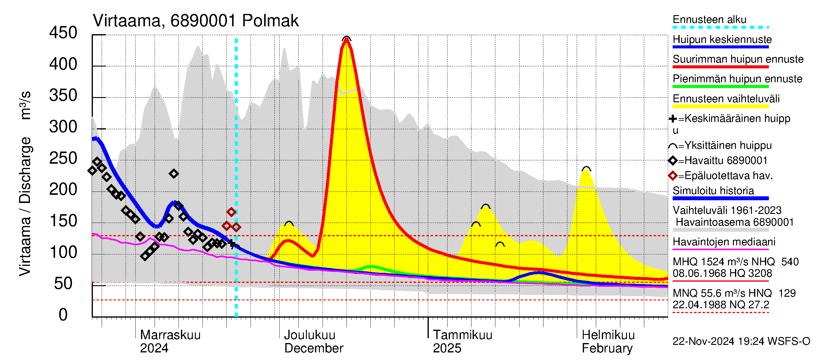 Tenojoen vesistöalue - Polmak: Virtaama / juoksutus - huippujen keski- ja ääriennusteet