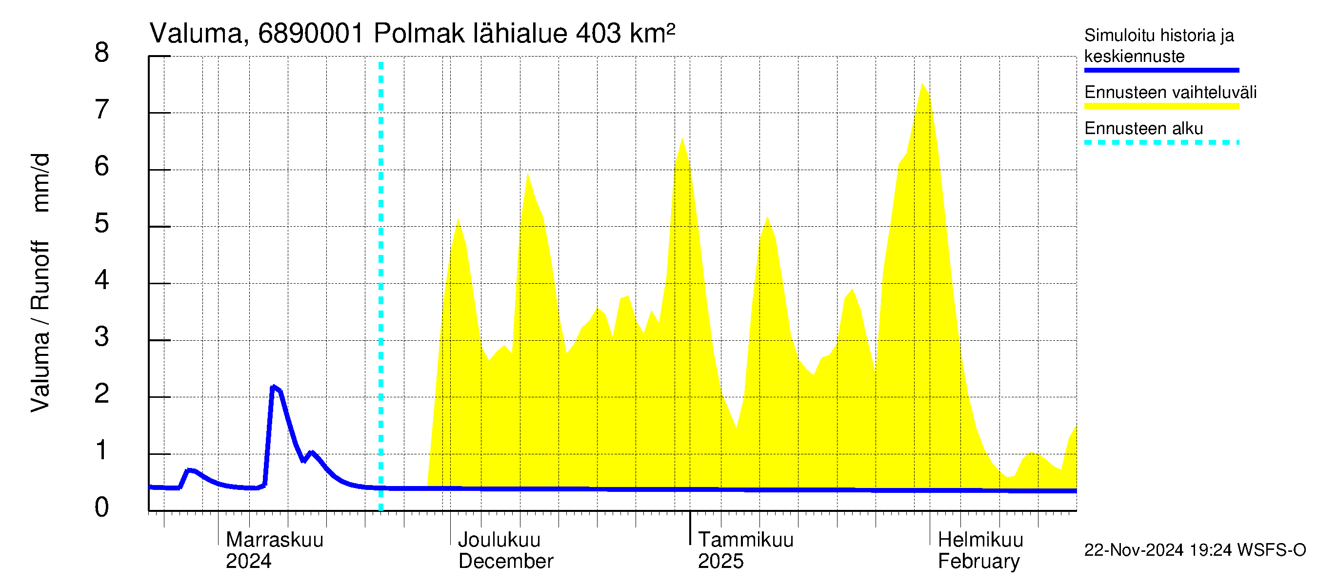 Tenojoen vesistöalue - Polmak: Valuma