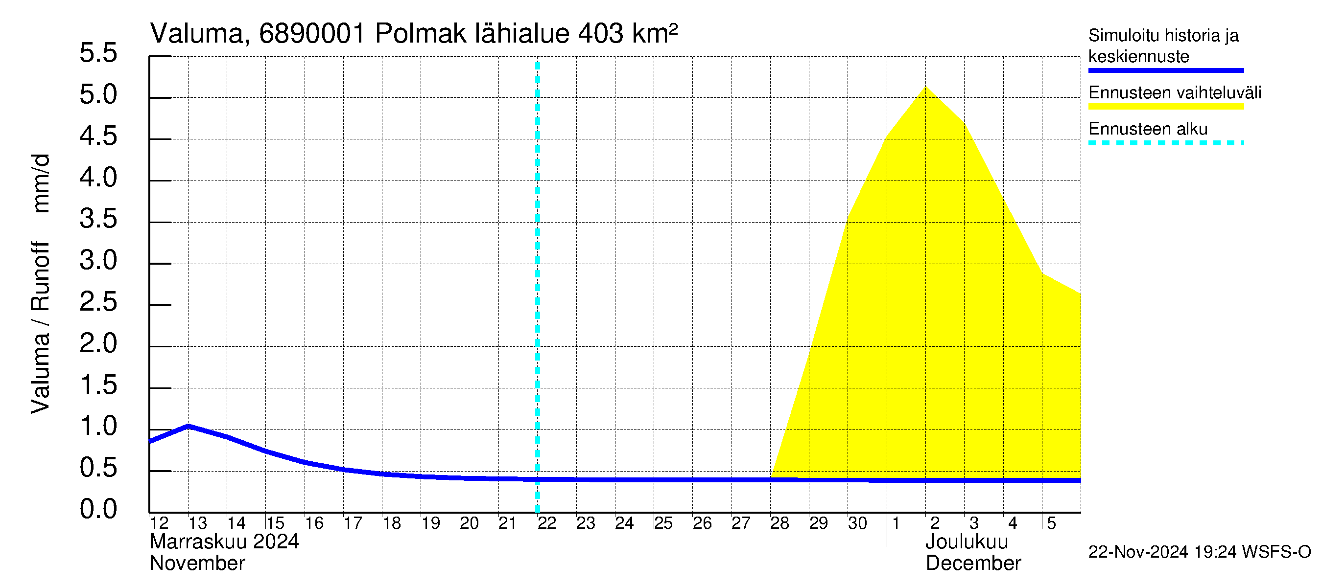 Tenojoen vesistöalue - Polmak: Valuma