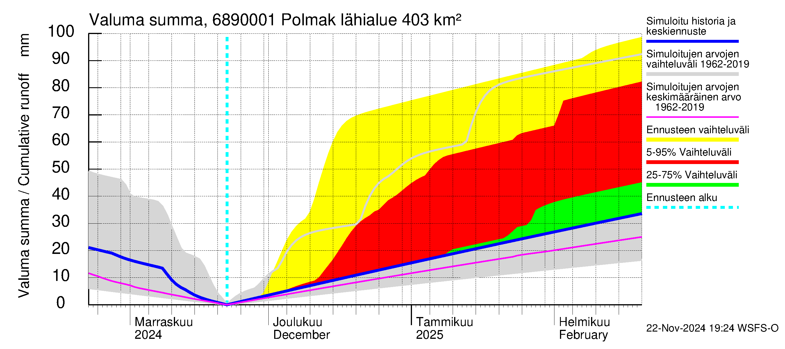 Tenojoen vesistöalue - Polmak: Valuma - summa