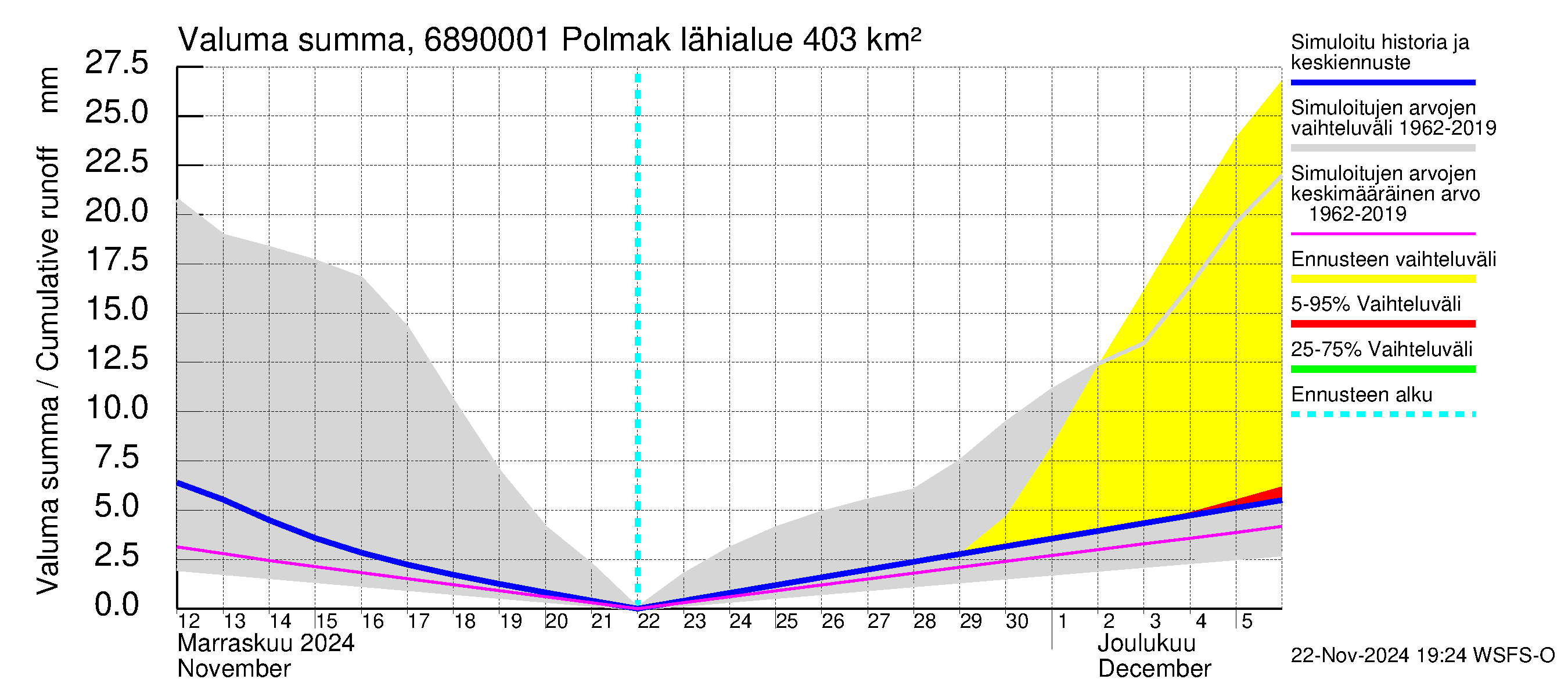 Tenojoen vesistöalue - Polmak: Valuma - summa