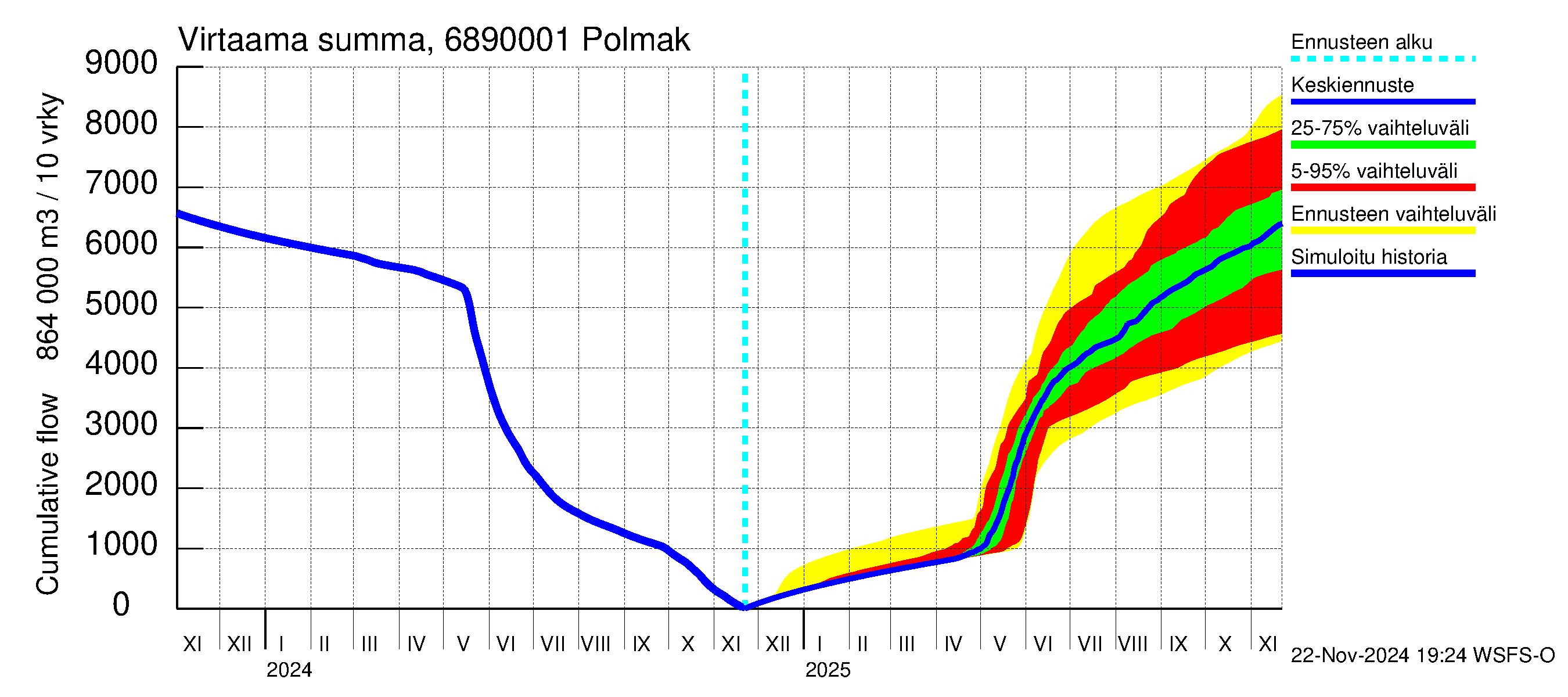 Tenojoen vesistöalue - Polmak: Virtaama / juoksutus - summa