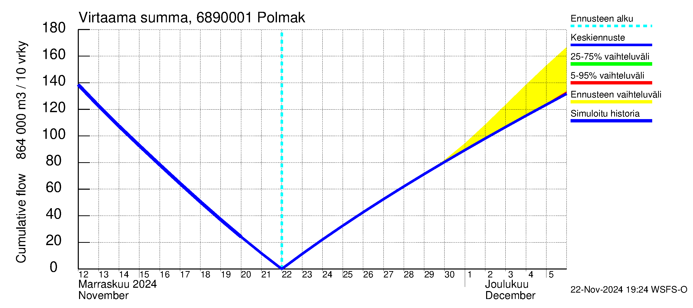 Tenojoen vesistöalue - Polmak: Virtaama / juoksutus - summa