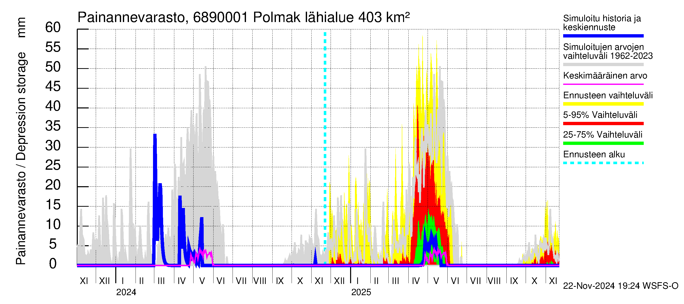 Tenojoen vesistöalue - Polmak: Painannevarasto