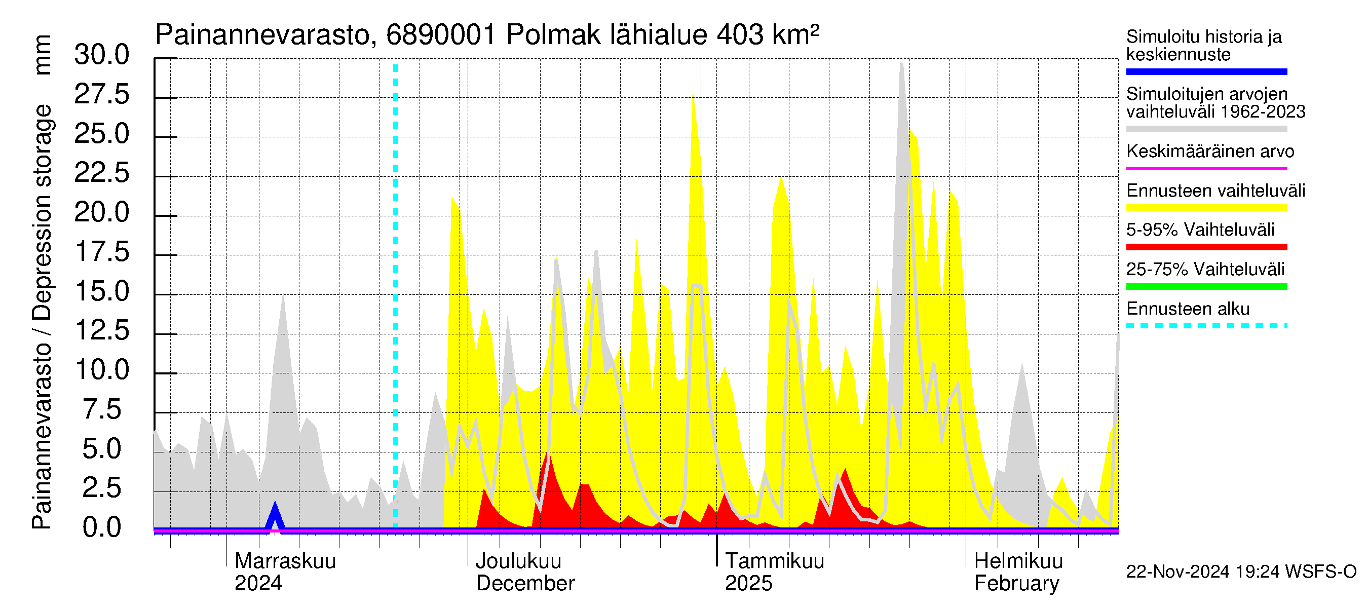 Tenojoen vesistöalue - Polmak: Painannevarasto