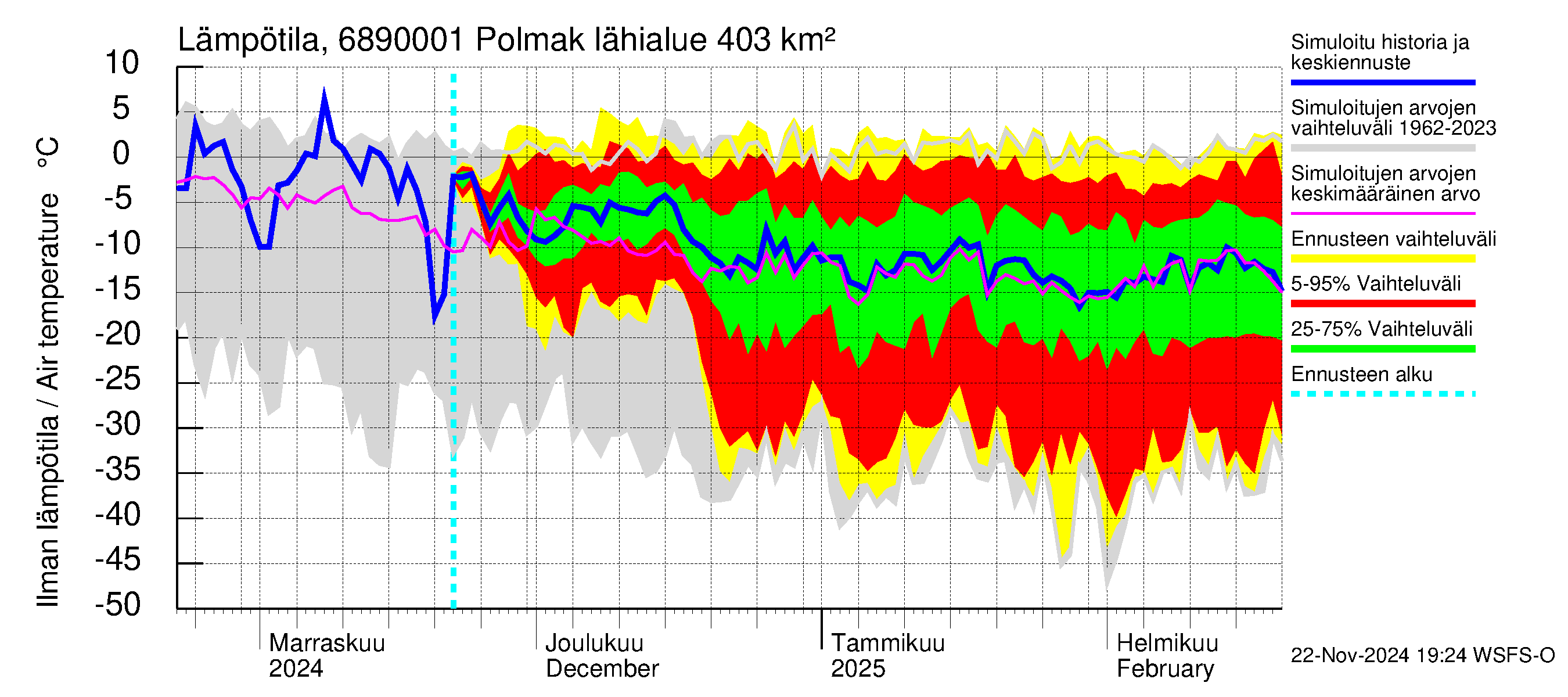 Tenojoen vesistöalue - Polmak: Ilman lämpötila