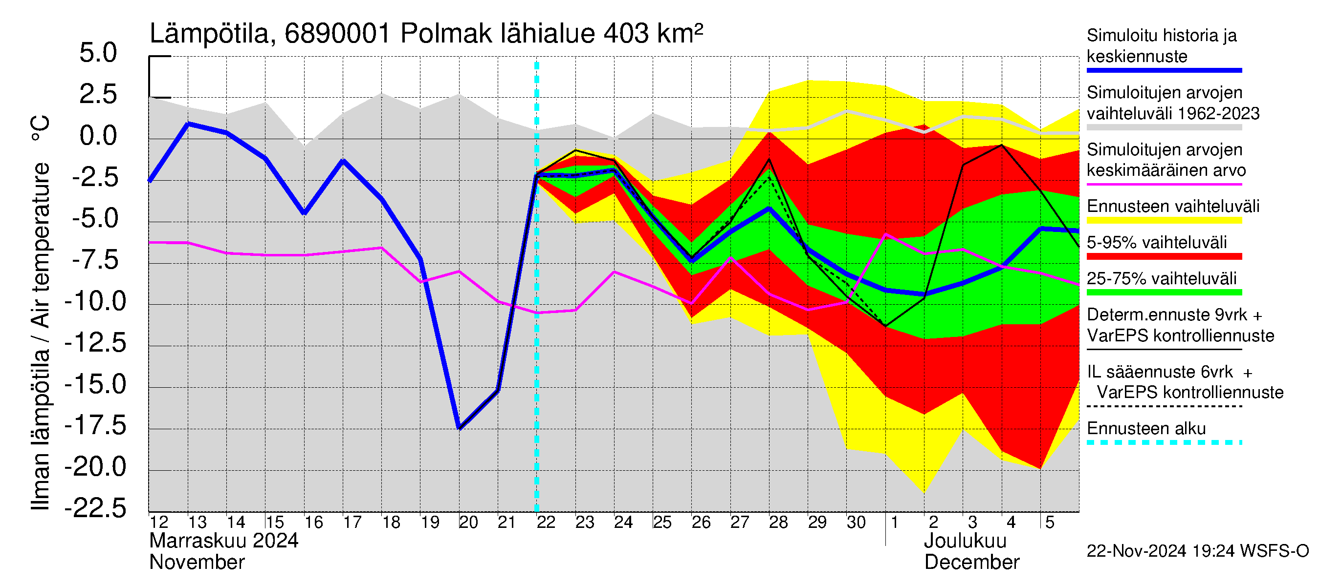 Tenojoen vesistöalue - Polmak: Ilman lämpötila