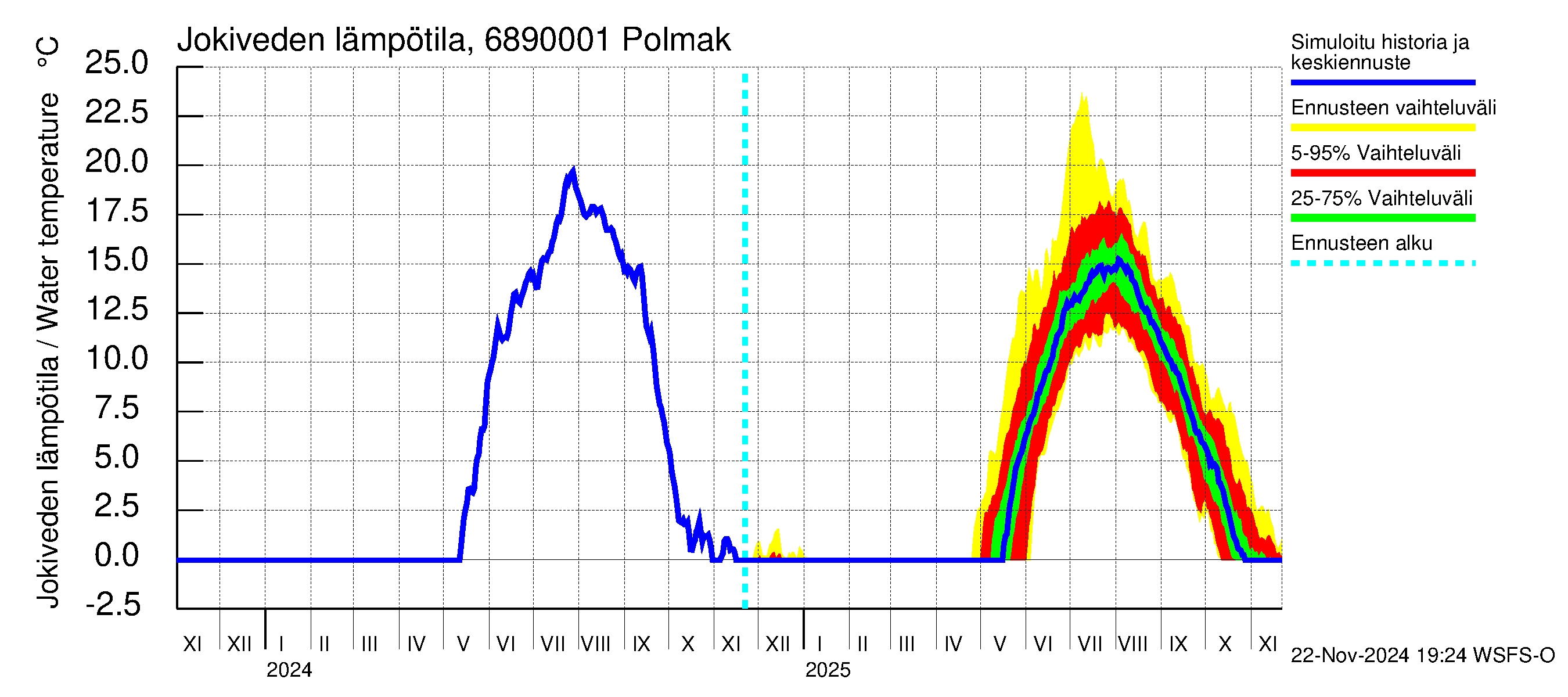 Tenojoen vesistöalue - Polmak: Jokiveden lämpötila